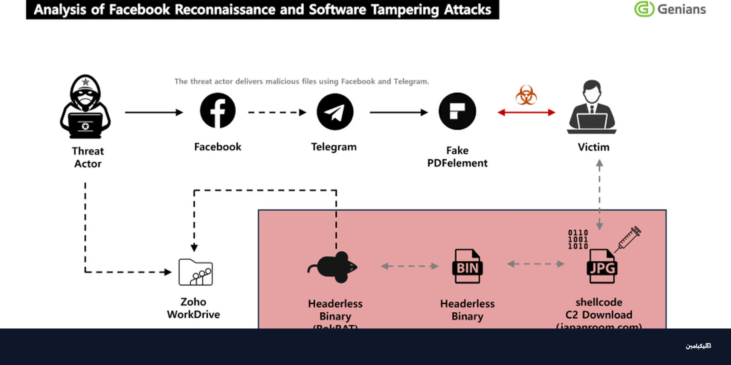قراصنة كوريا الشمالية يستغلون فيسبوك لنشر الفيروسات