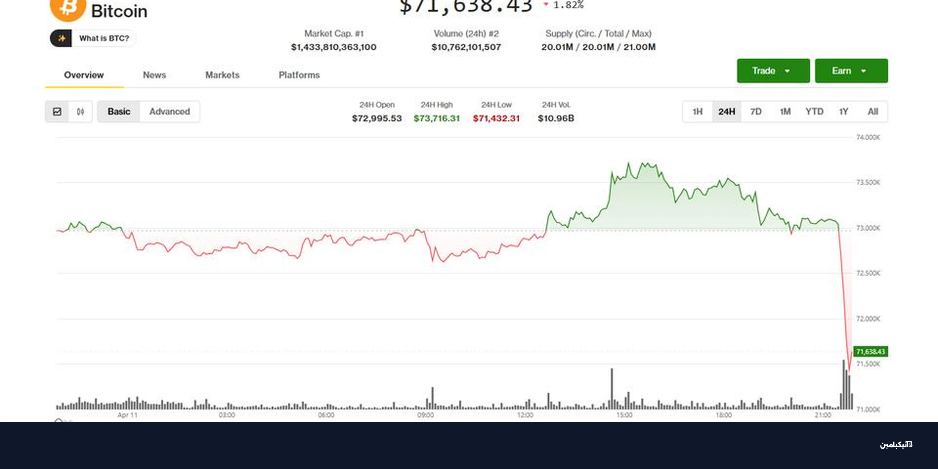 هبوط بيتكوين والعملات الرقمية إثر فشل المفاوضات
