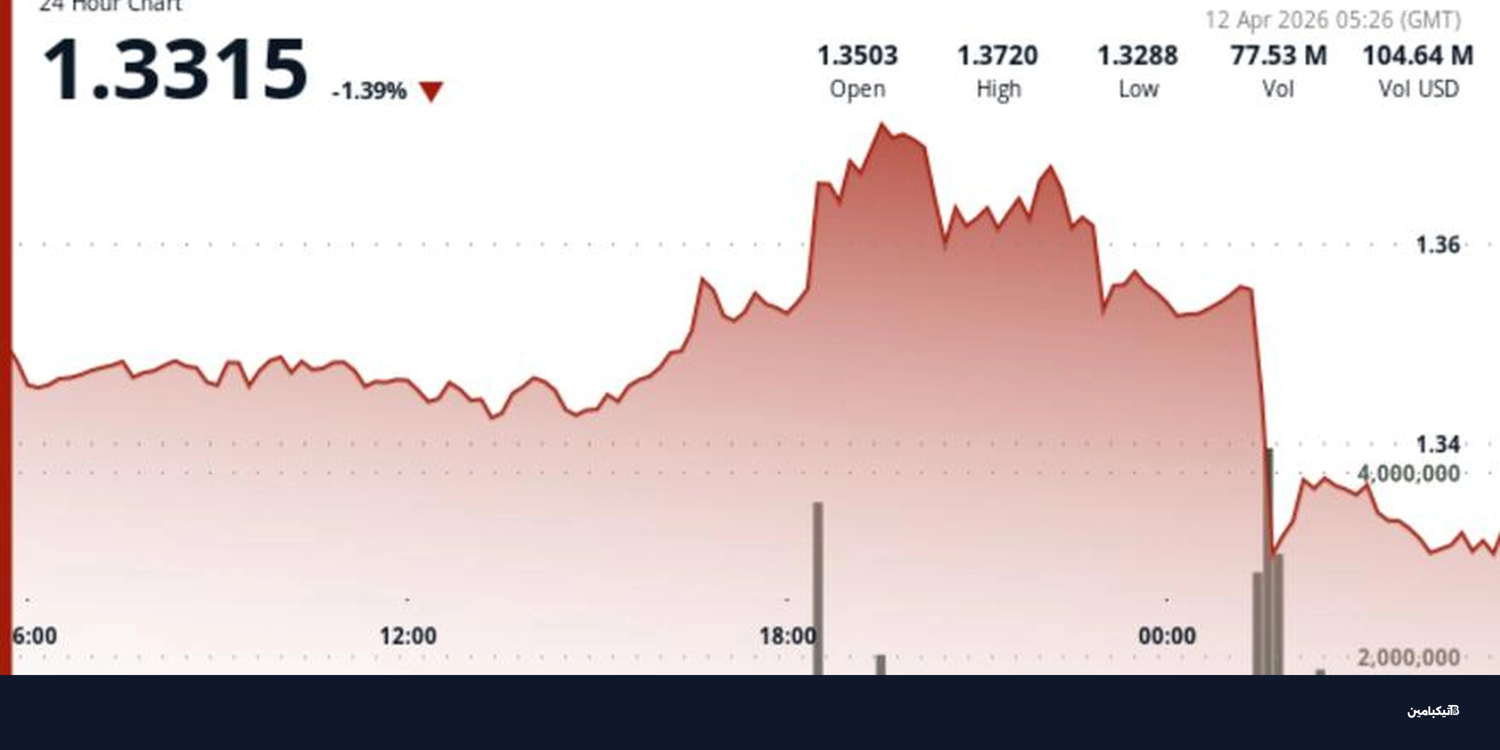 هبوط حاد في سعر عملة XRP إلى 1.33 دولار: ماذا يحدث؟