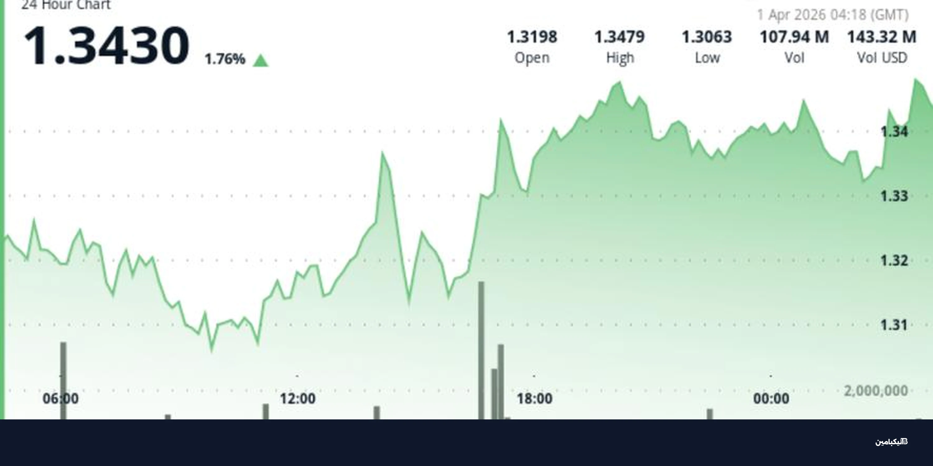 XRP تتمسك بـ 1.34 دولار رغم تراجع المعروض.. ما الذي يحدث؟