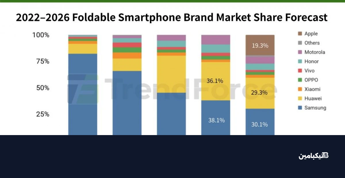 iPhone Fold to make Apple a top-three foldable player in 2026