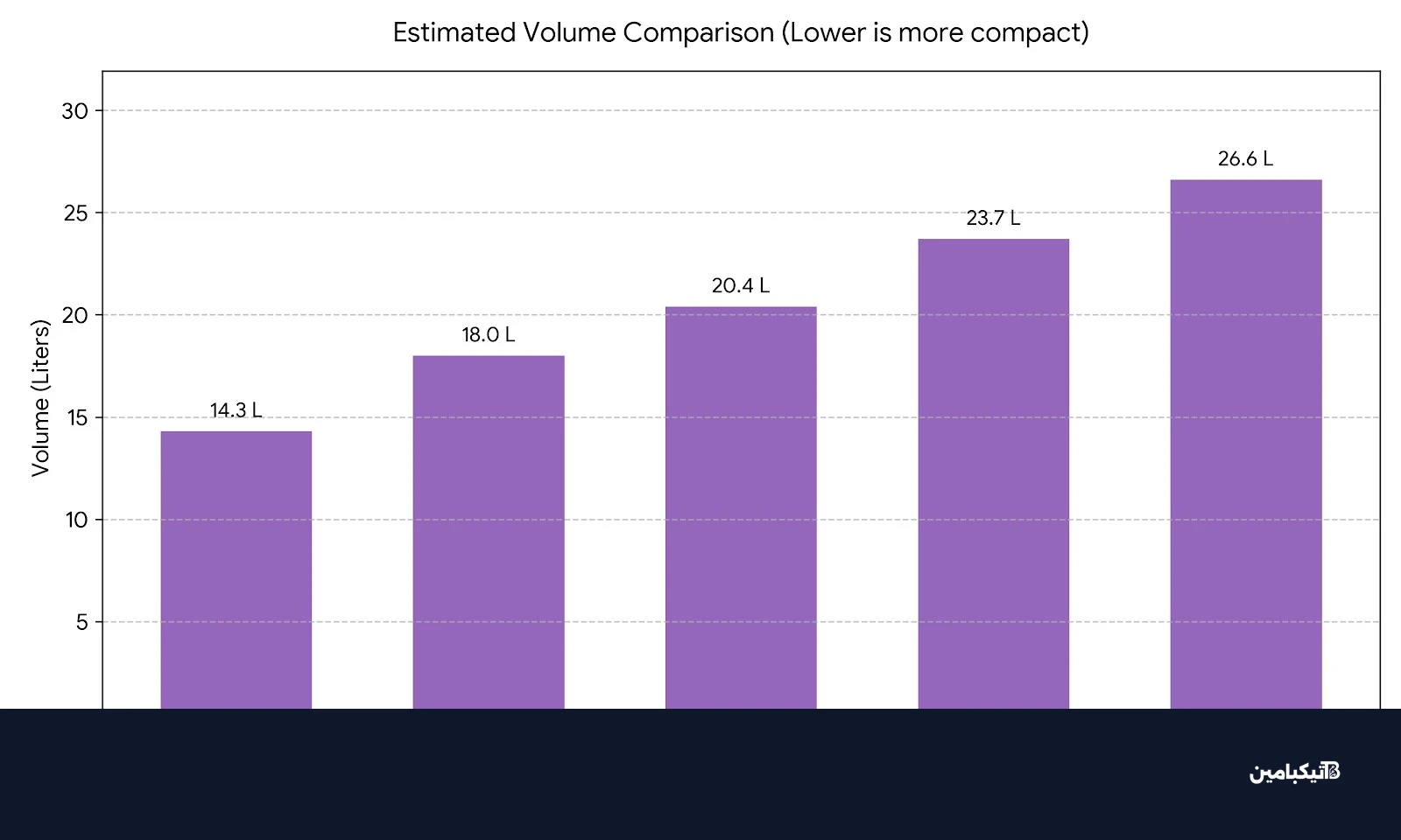 مقارنة حجم دي جي آي Power 1000 Mini