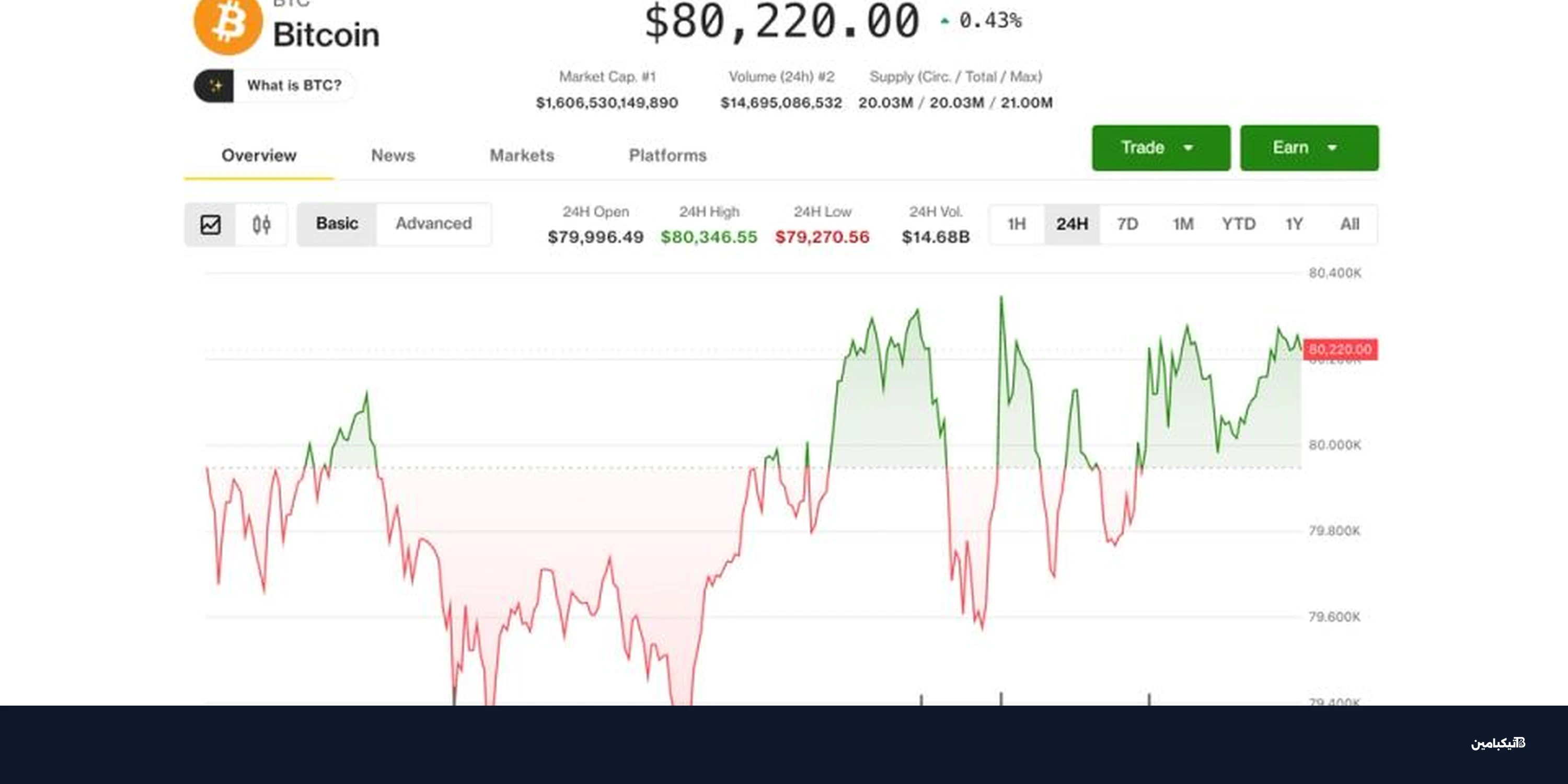 انتعاش كوين بيس مع صعود البيتكوين فوق 80 ألف دولار
