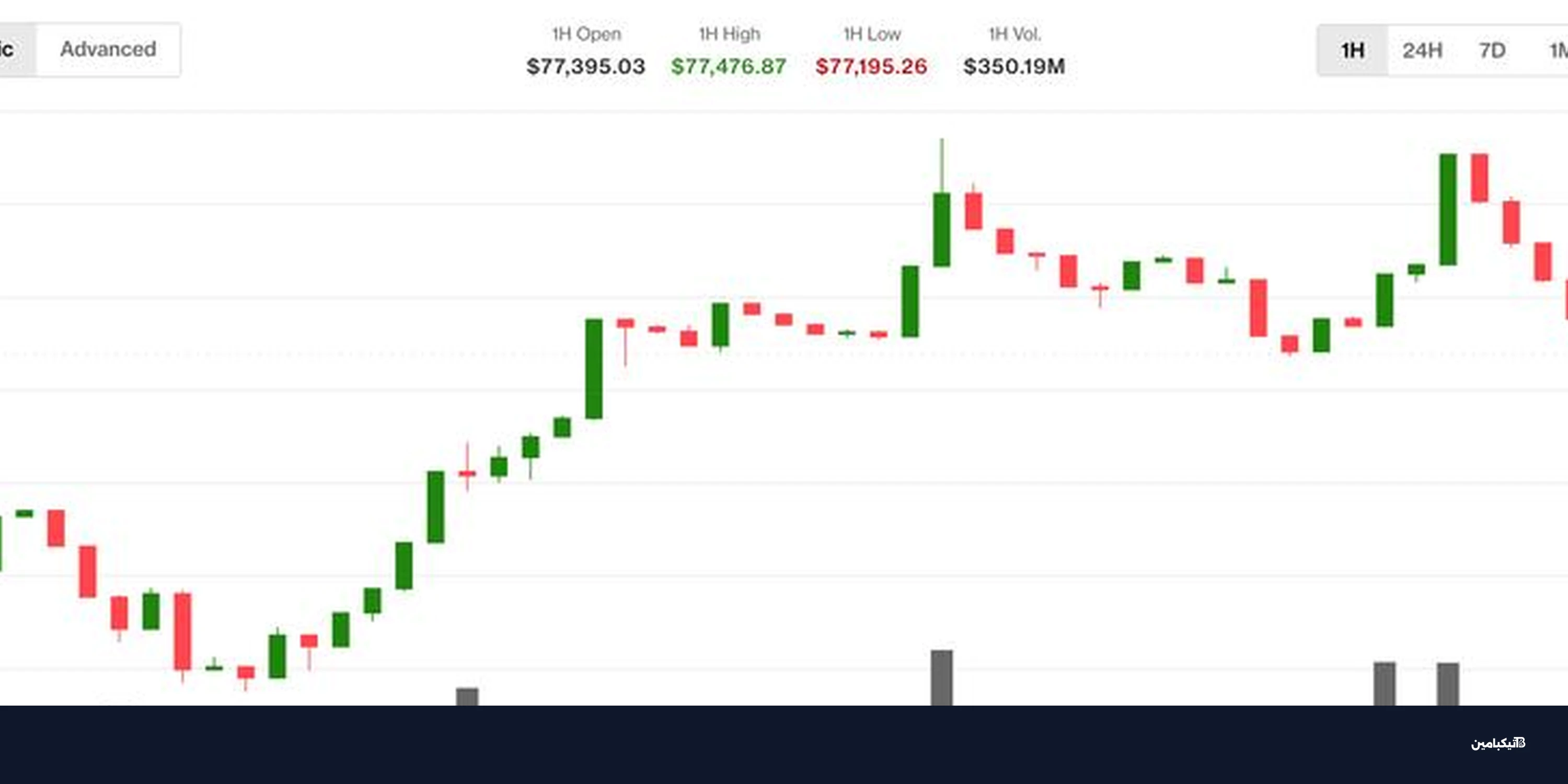 بيتكوين تتخطى 77 ألف دولار مع هبوط النفط وانتعاش الأسواق