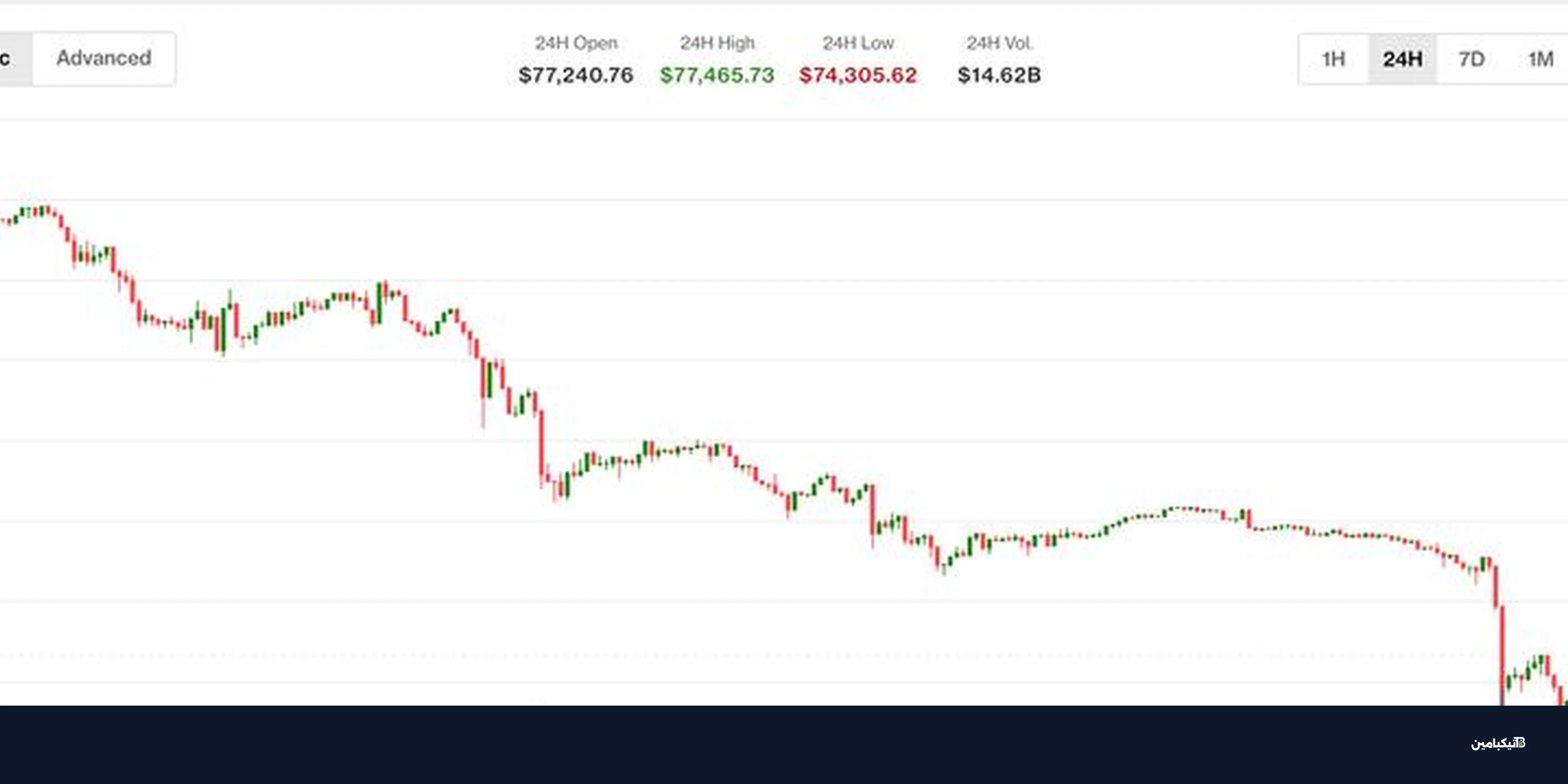 تراجع البتكوين لـ 74,300 دولار ونزيف 2.26 مليار من الصناديق