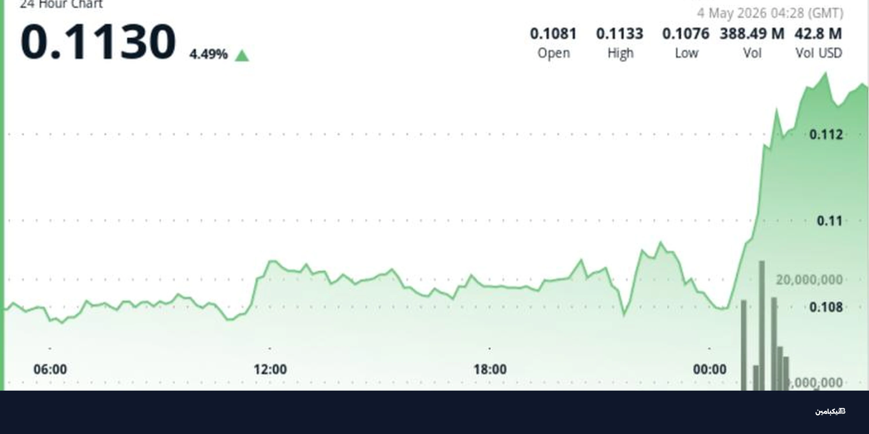 دوجكوين تقفز 4% مع تجاوز بيتكوين حاجز 80 ألف دولار