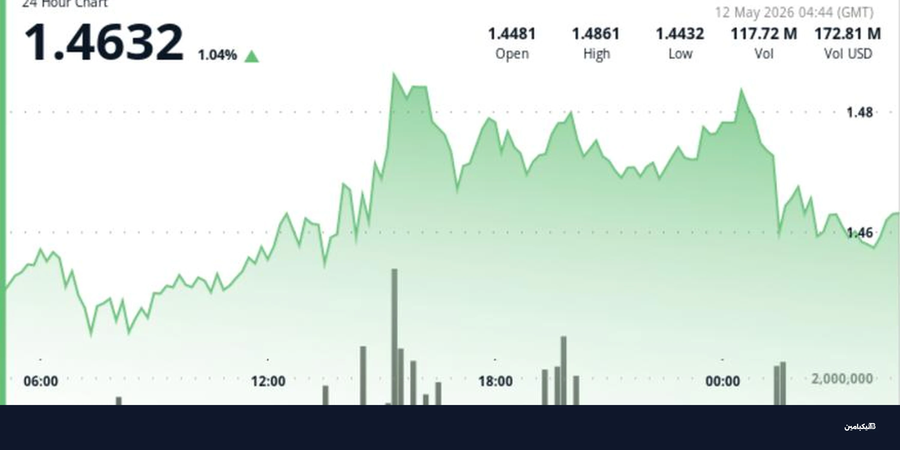 سعر ريبل XRP يقترب من 1.50 دولار بعد تمويل بـ 200 مليون