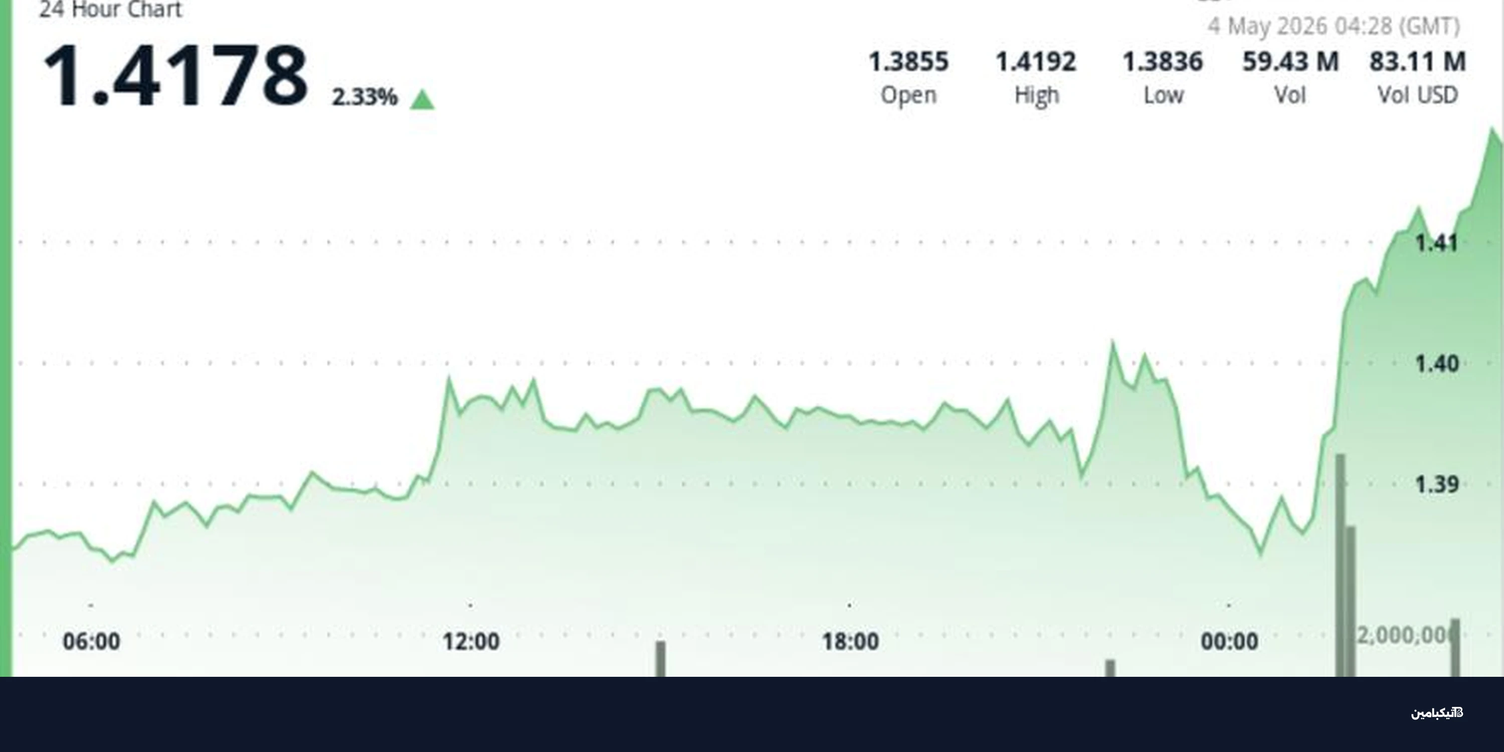 سعر عملة XRP يتجاوز 1.40 دولار: هل يستمر الارتفاع؟