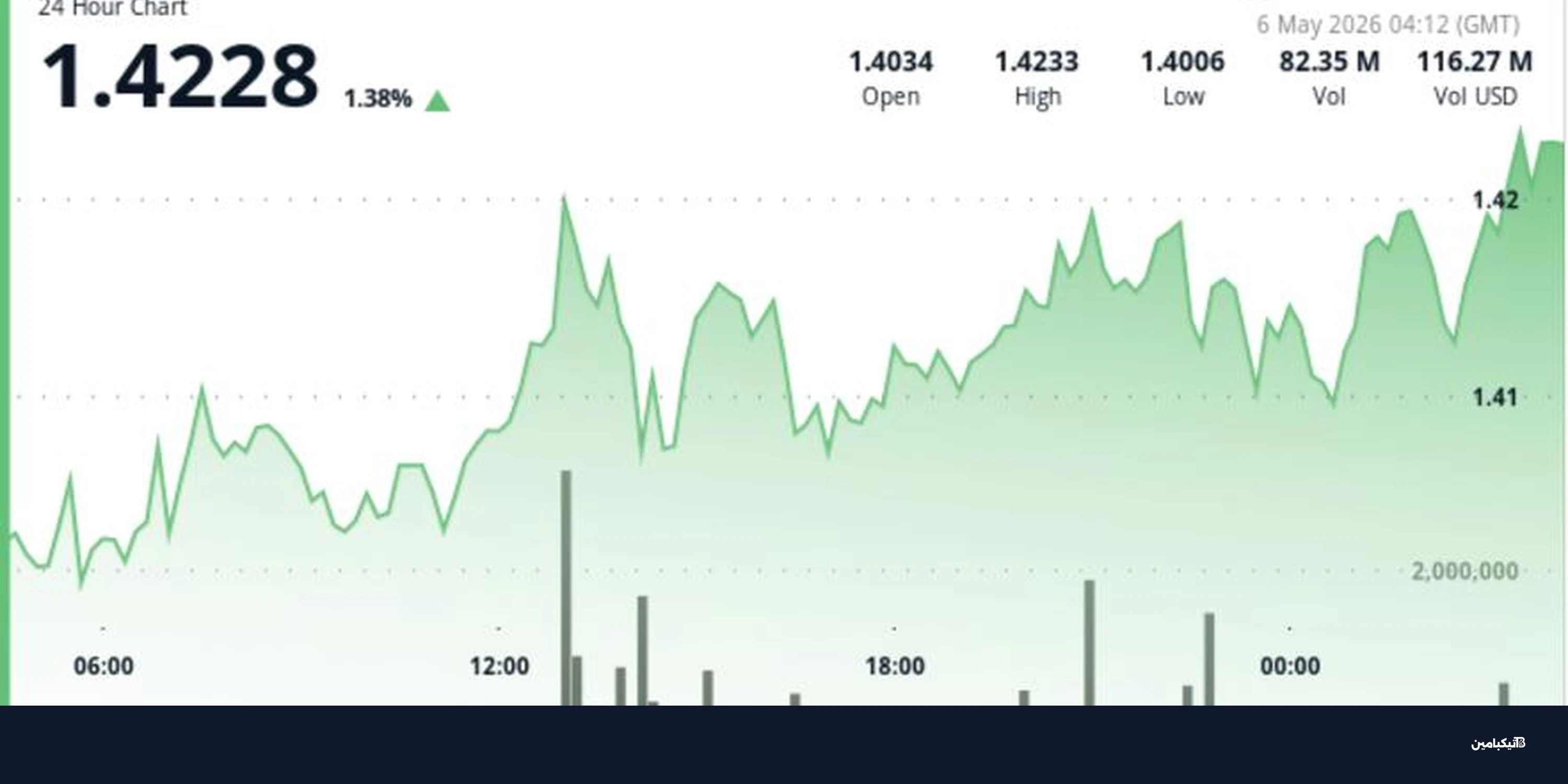 XRP يتجاوز 1.42 دولار: هل اقترب انفجار سعري بنسبة 66%؟