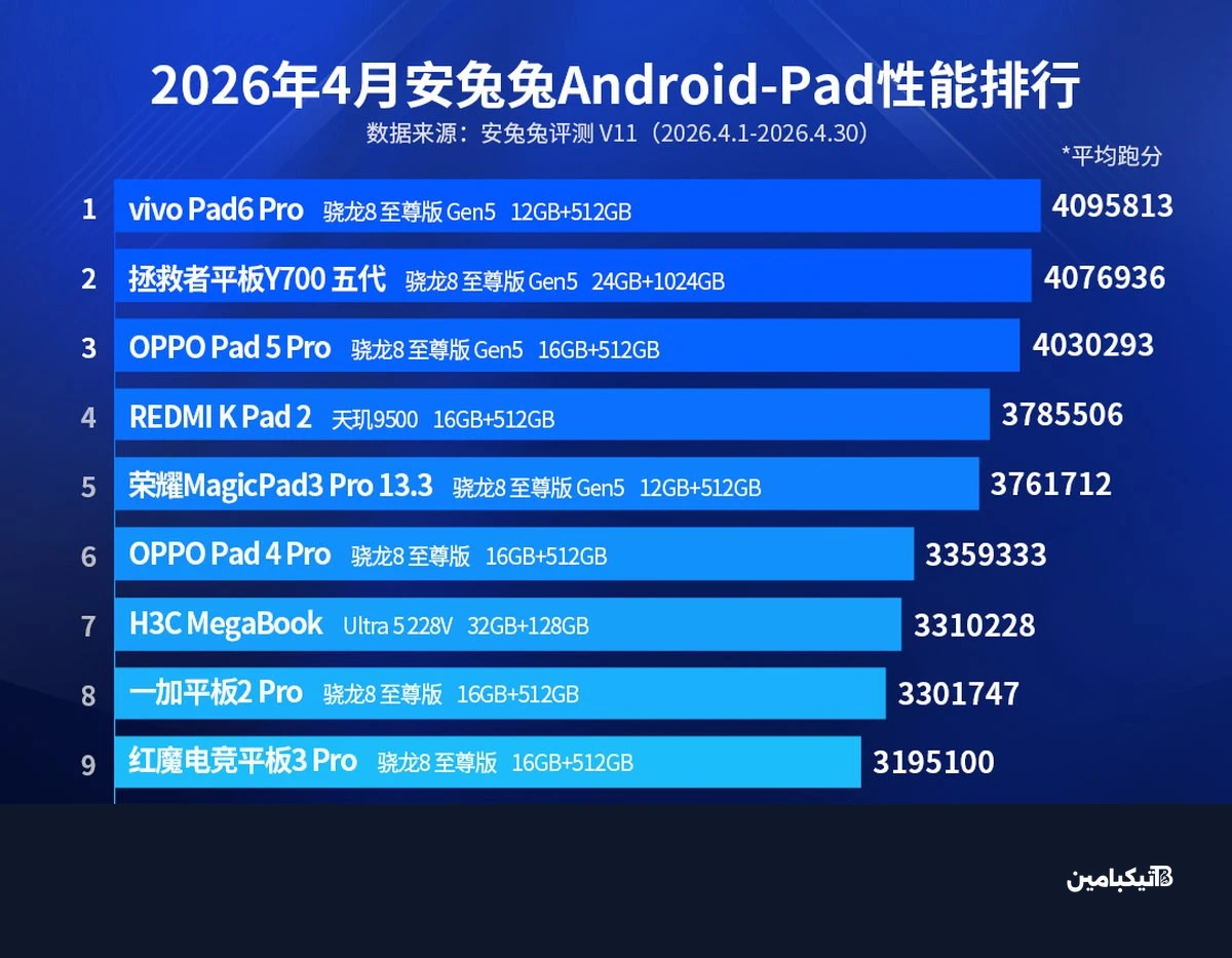 نتائج أنتوتو للأجهزة اللوحية أبريل 2026