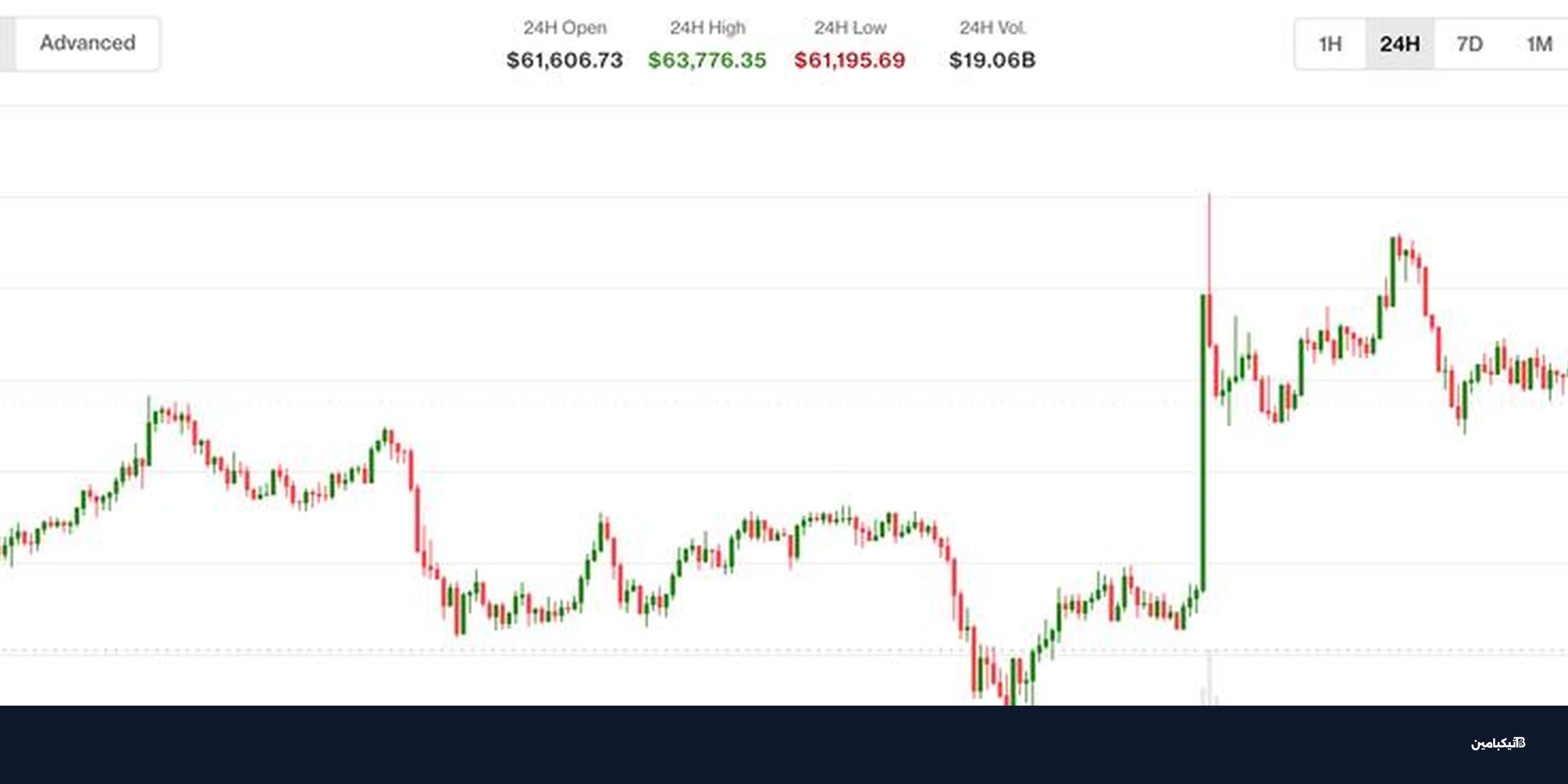 بيتكوين تهبط دون 63 ألف دولار مع تصاعد التوترات العسكرية