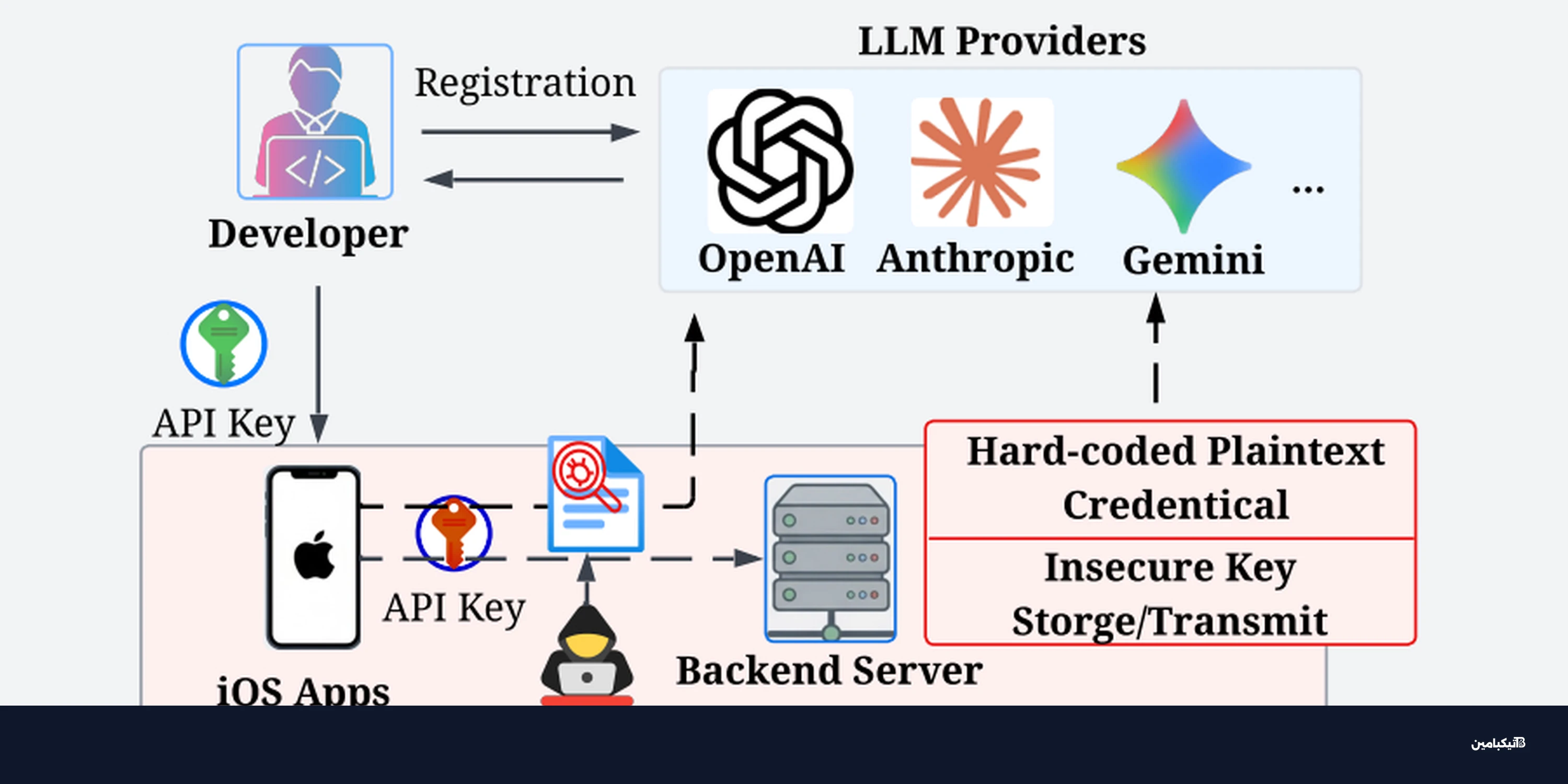 تسريب مفاتيح API في 282 تطبيق ذكاء اصطناعي على آيفون