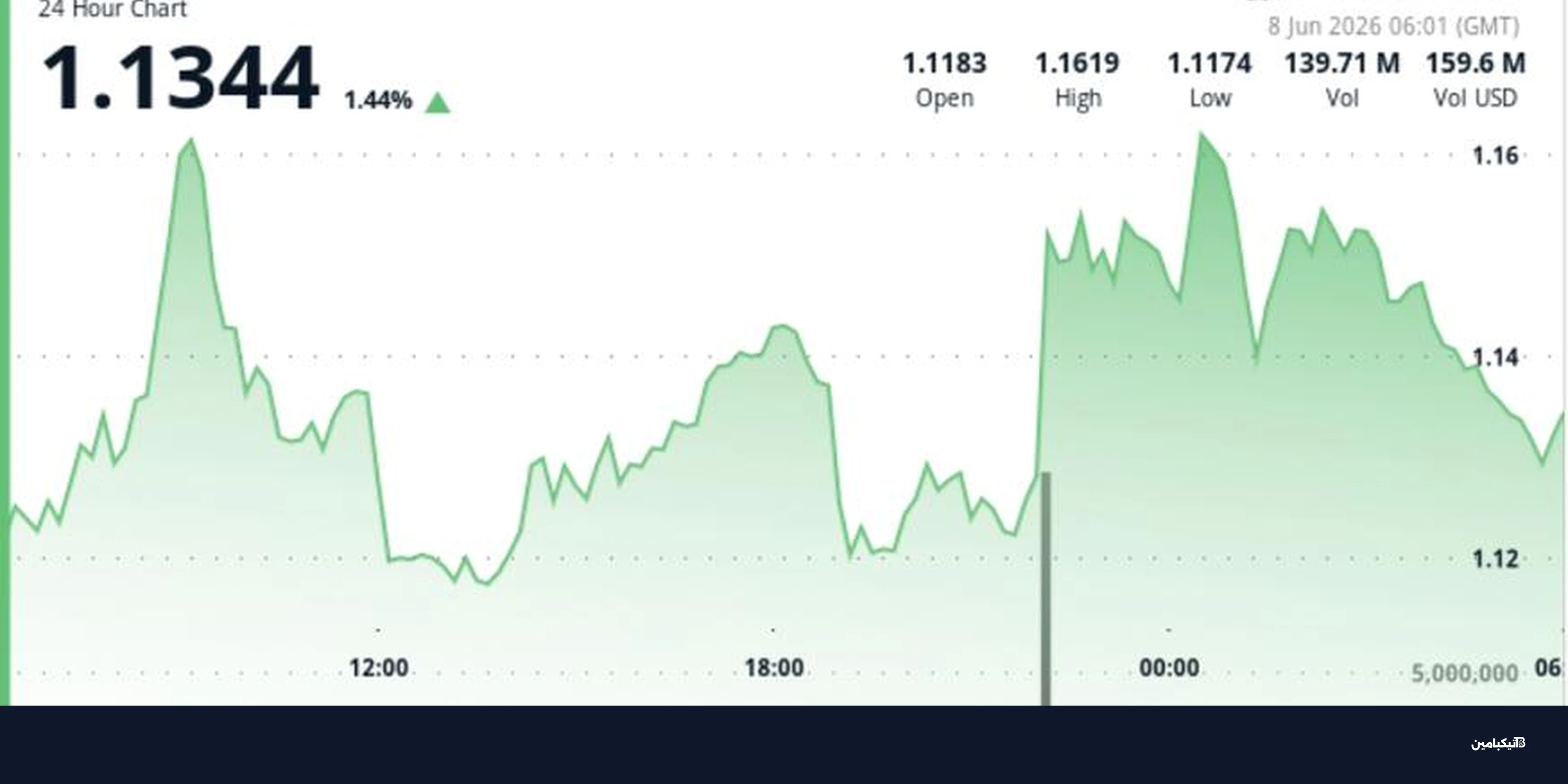 توقعات سعر إكس آر بي: هل يستقر XRP فوق مستوى 1.10 دولار؟