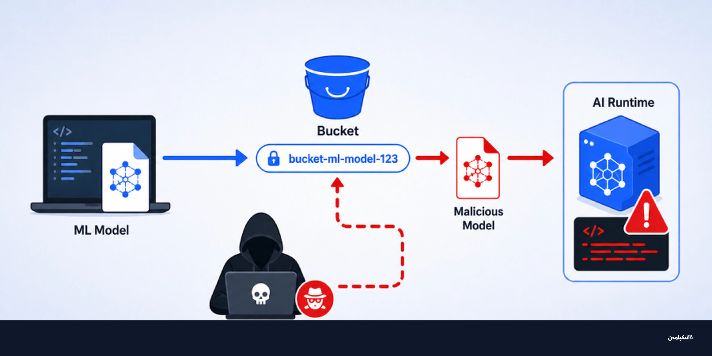 ثغرة في جوجل Vertex AI تهدد بسرقة النماذج: حدثوا الآن