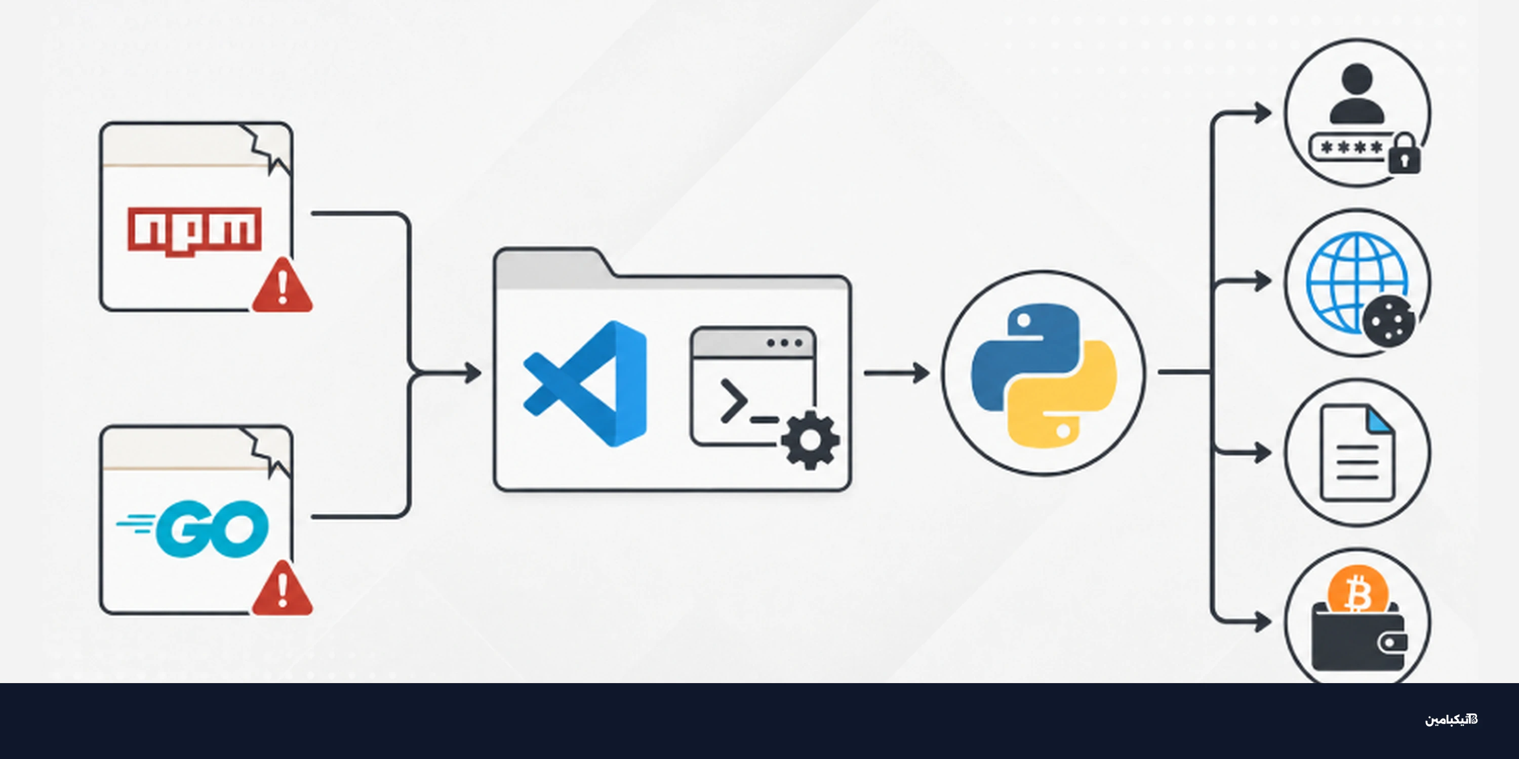حزم npm مخترقة تستغل VS Code لزرع برمجية تجسس