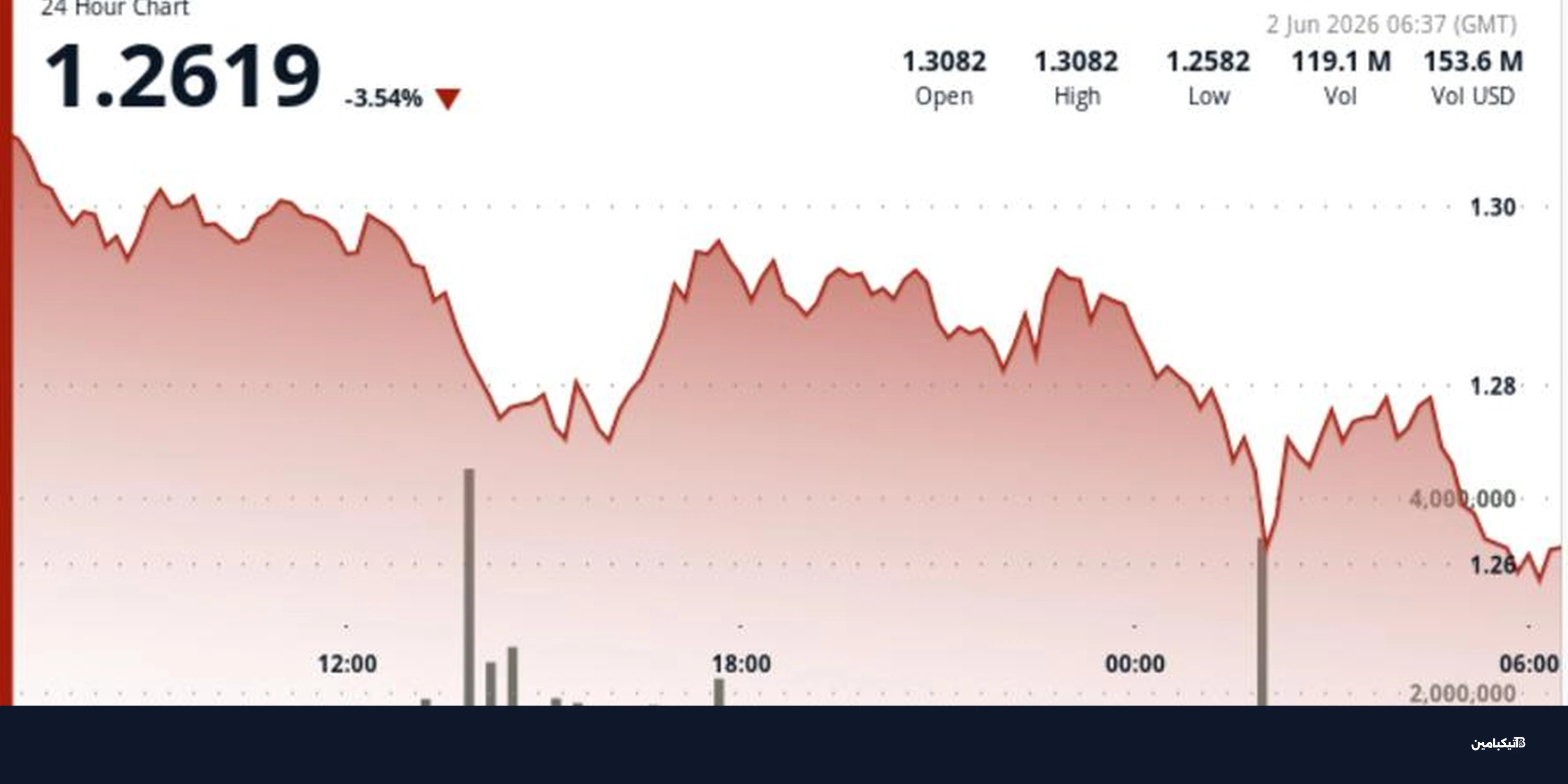 سعر ريبل XRP ينخفض تحت 1.30 دولار: هل يستمر الهبوط؟