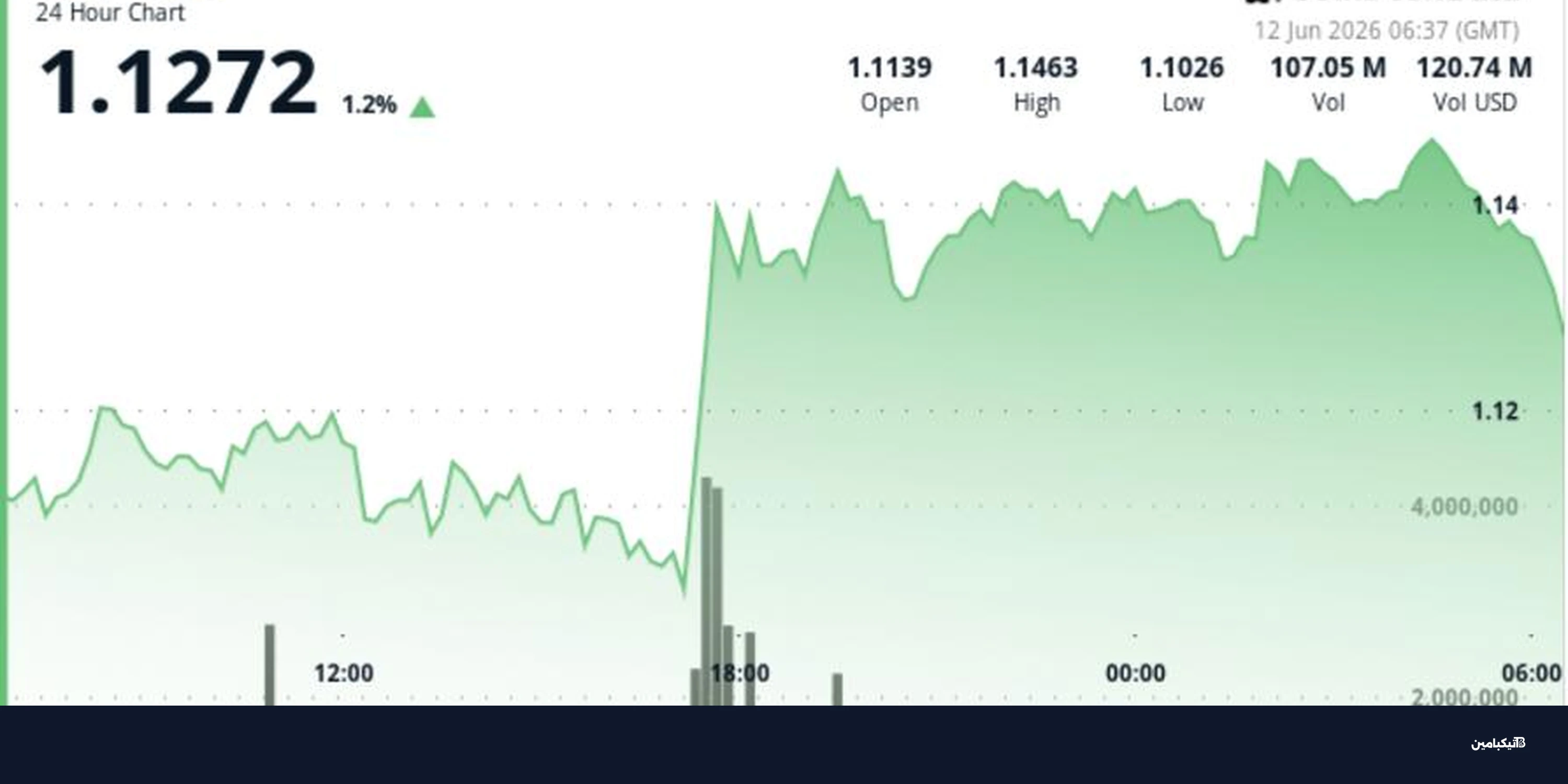 سعر عملة XRP يقفز فوق 1.14 دولار: هل بدأت رحلة الصعود؟