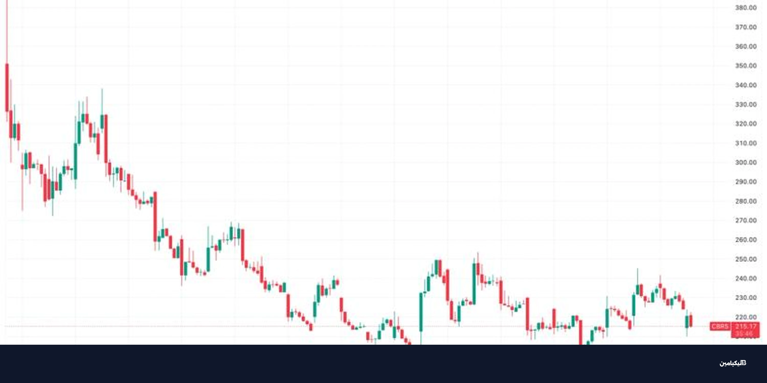 سهم سيريبراس يهبط 11% بعد أول نتائج مالية