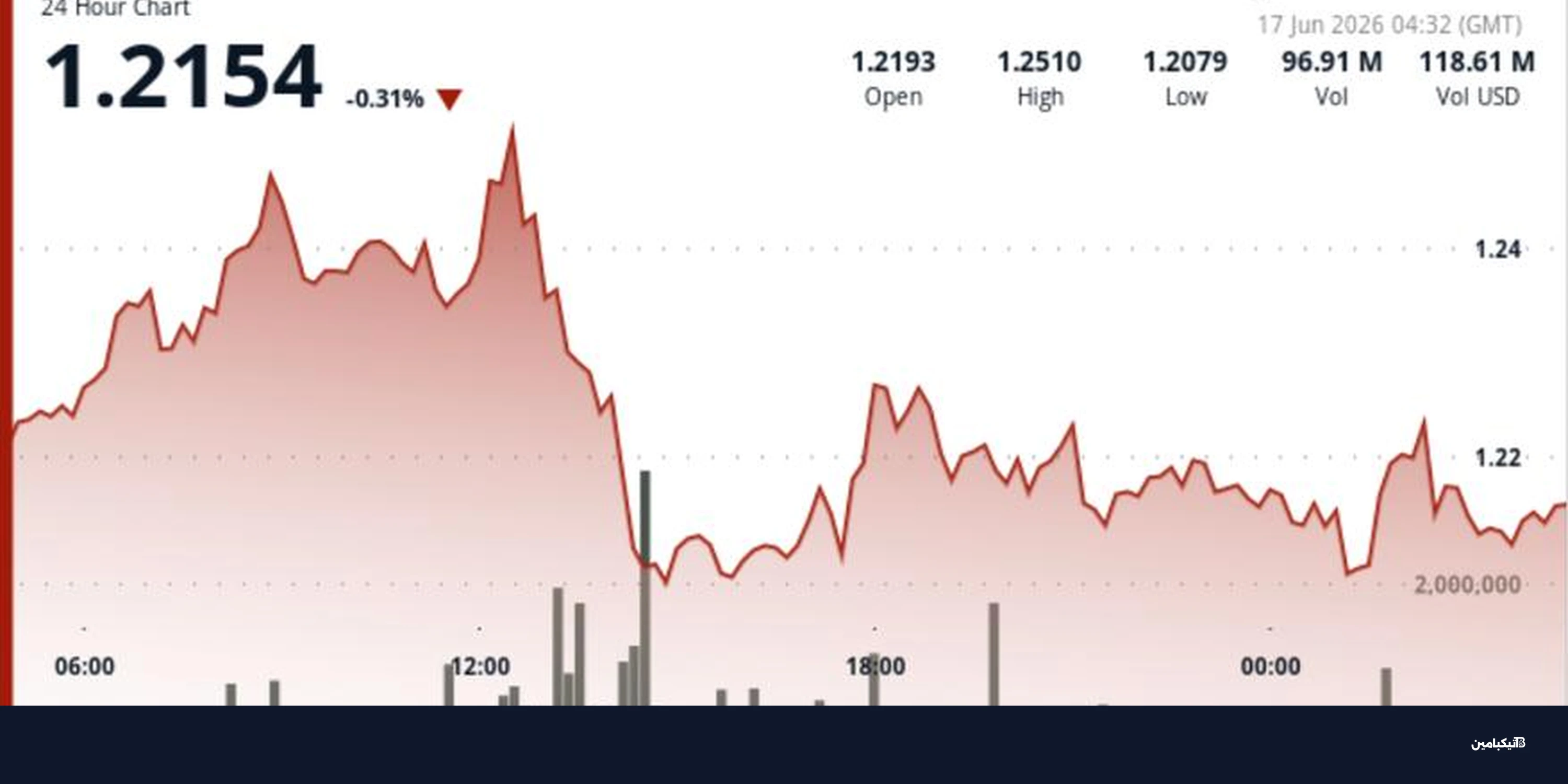 هبوط سعر XRP تحت 1.23 دولار: هل تستمر رحلة التراجع؟