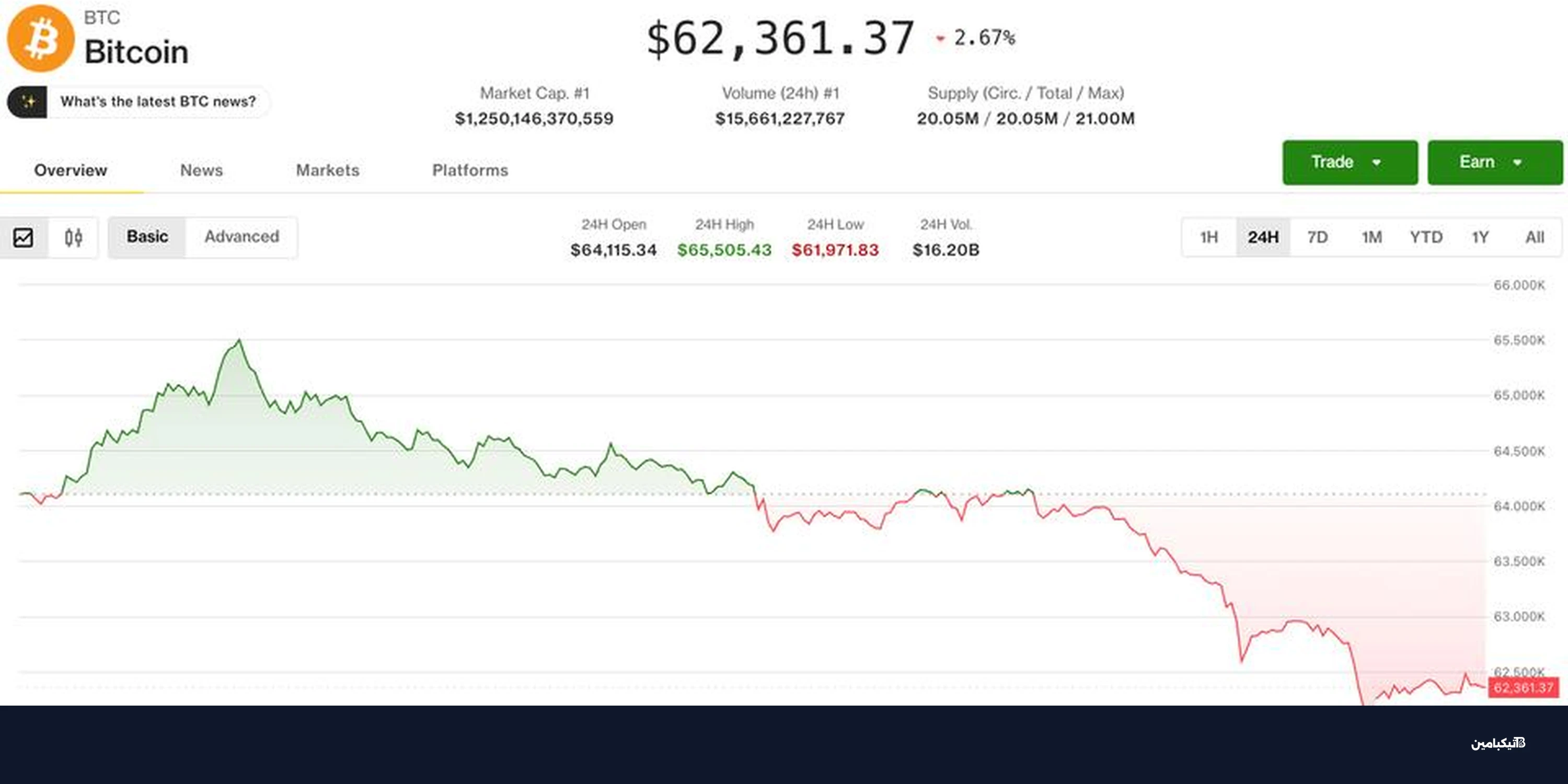 هبوط سوق العملات الرقمية مع تراجع بيتكوين وإيثريوم