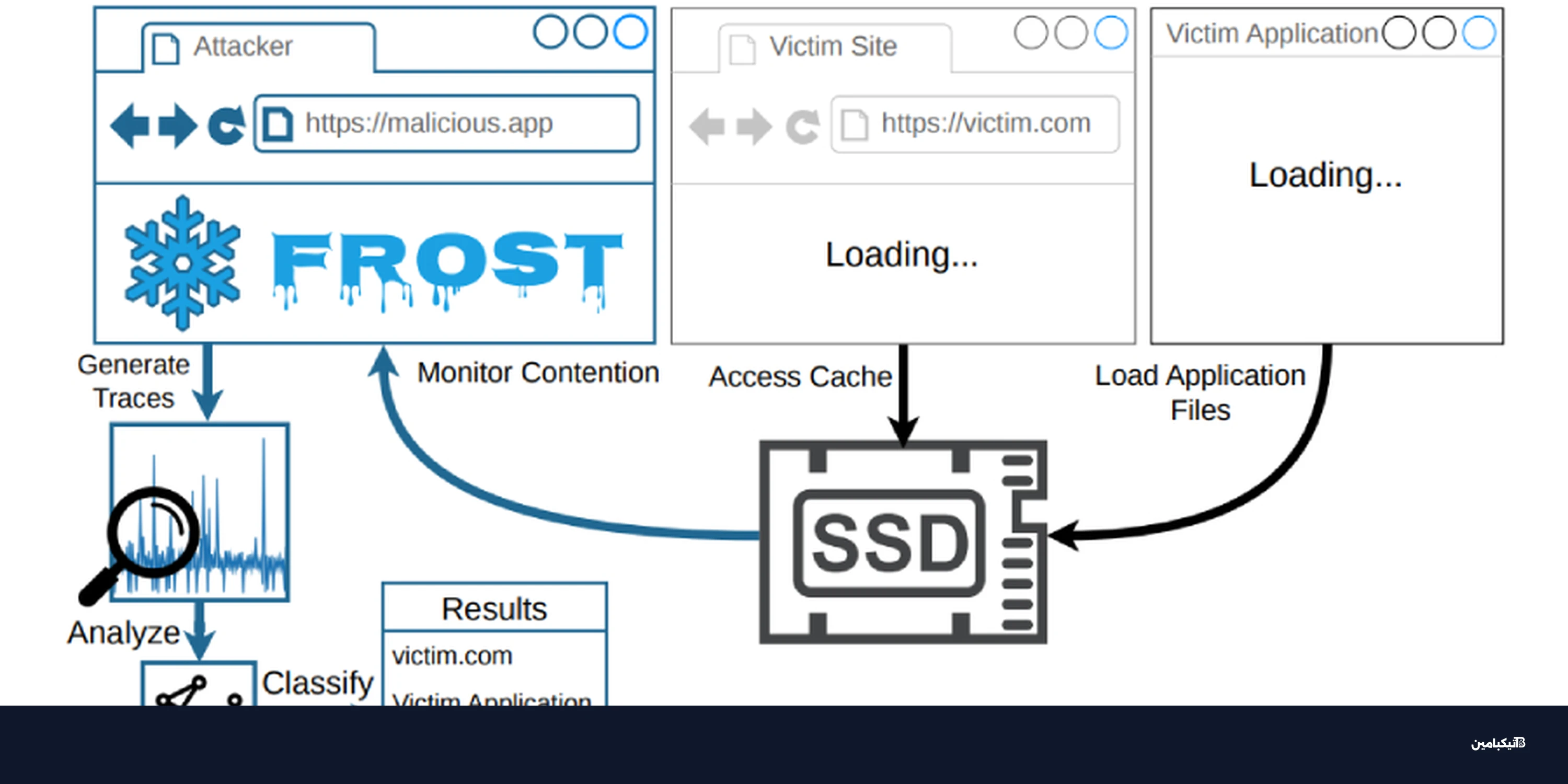 هجوم FROST: كيف تتجسس المواقع على جهازك عبر قرص SSD؟