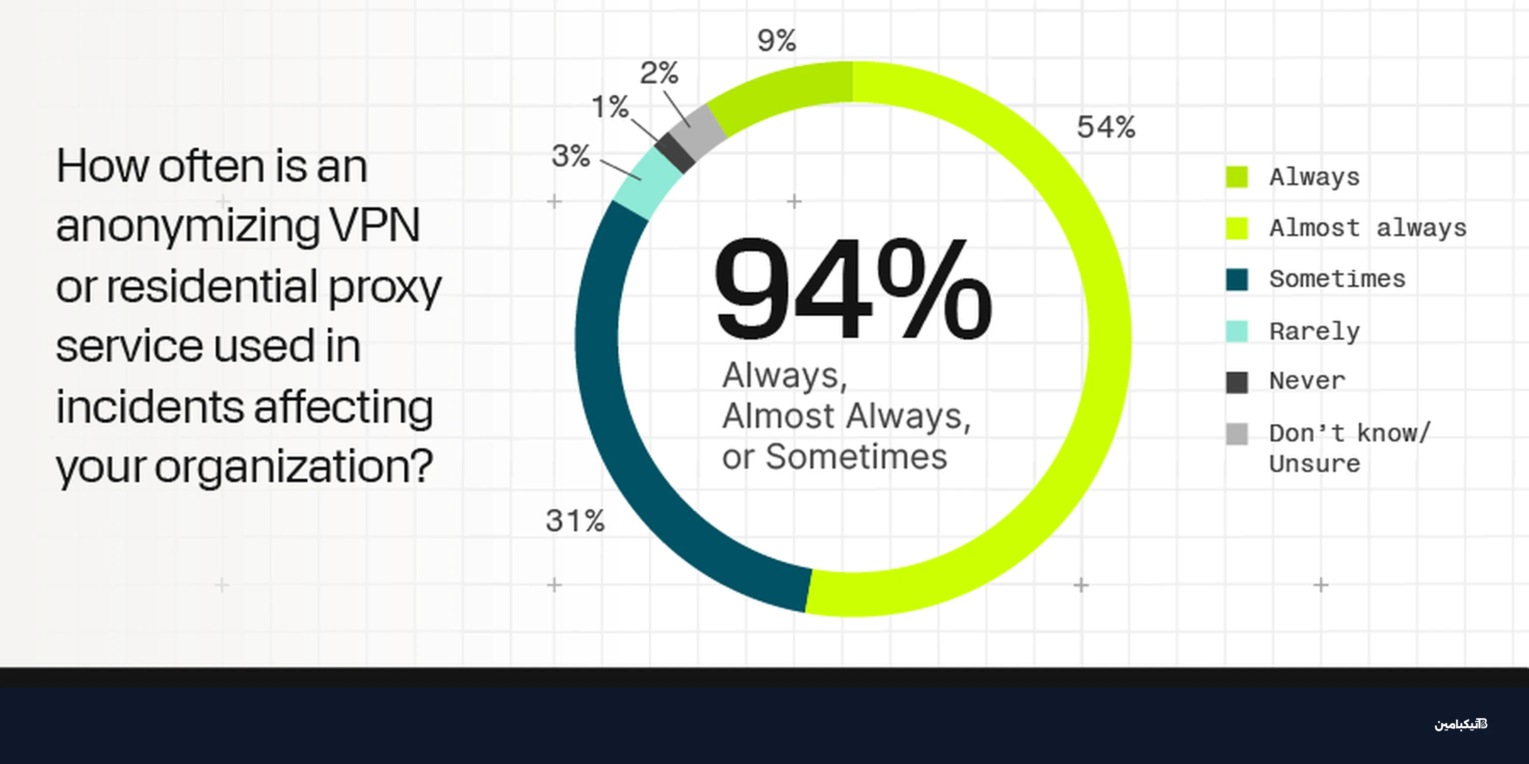 94% من الهجمات تستخدم بنية مجهولة.. هل فرق الأمن مستعدة؟