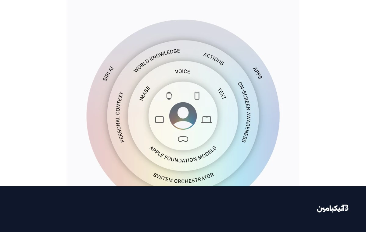Siri AI is official for iOS 27, iPadOS 27, macOS 27, watchOS 27, and visionOS 27