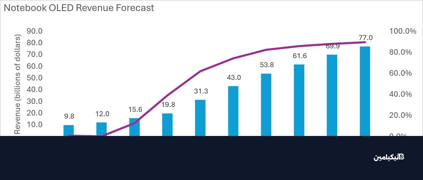 omdia oled laptop industry forecast 1