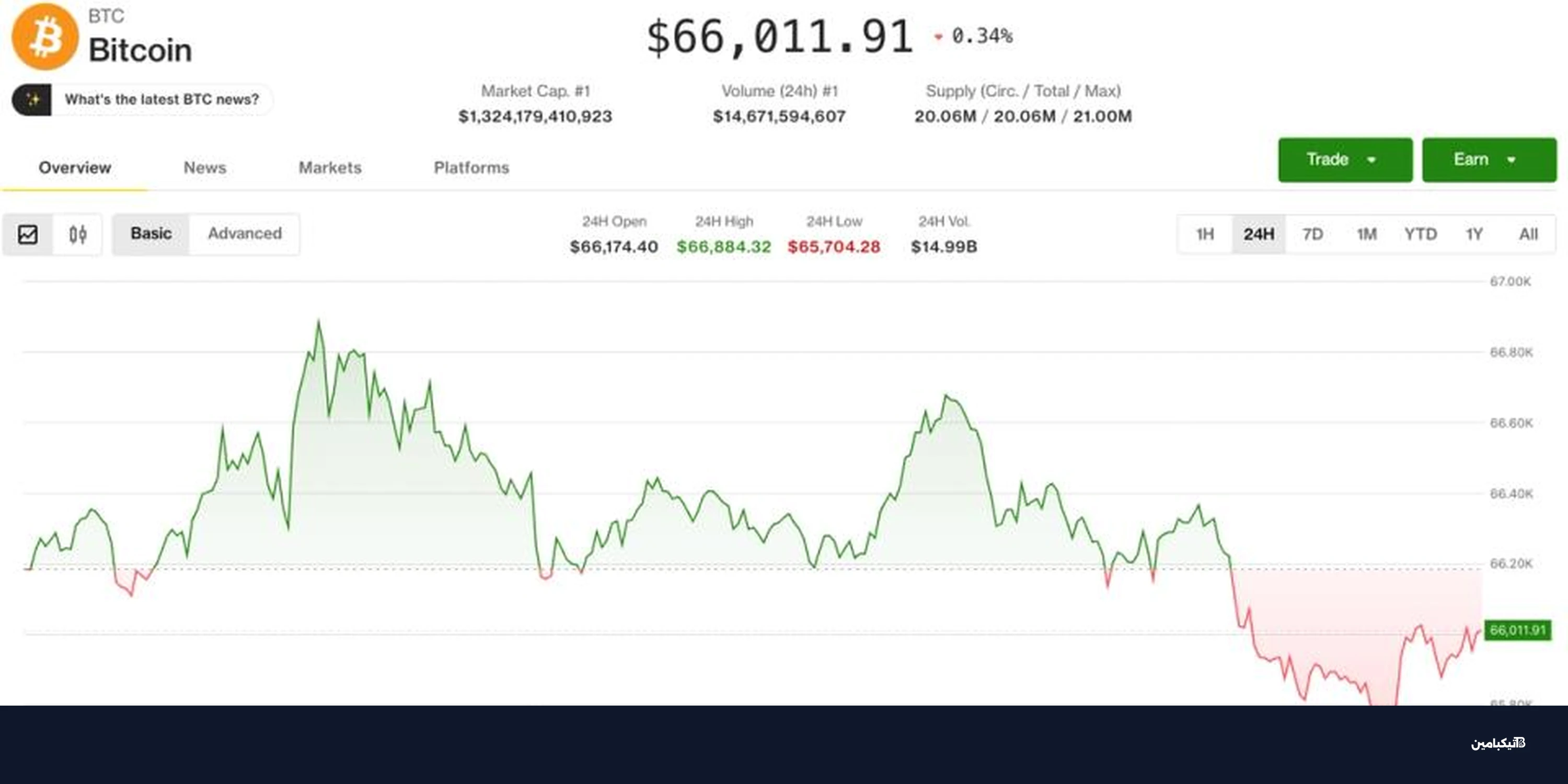 بيتكوين تتراجع مع صعود النفط وتجدد مخاوف التضخم