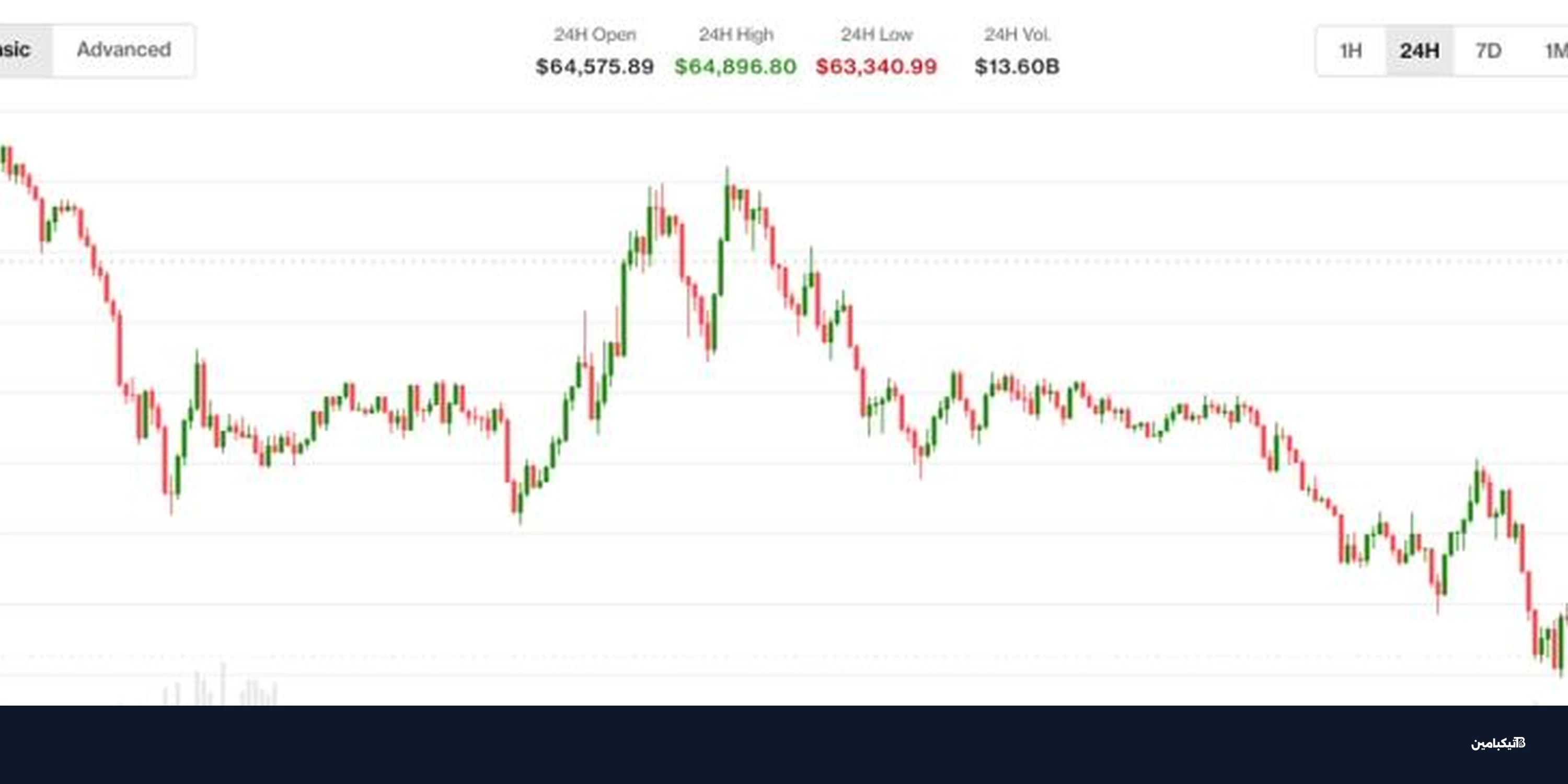بيتكوين دون 64 ألف دولار وسط توتر أميركا وإيران