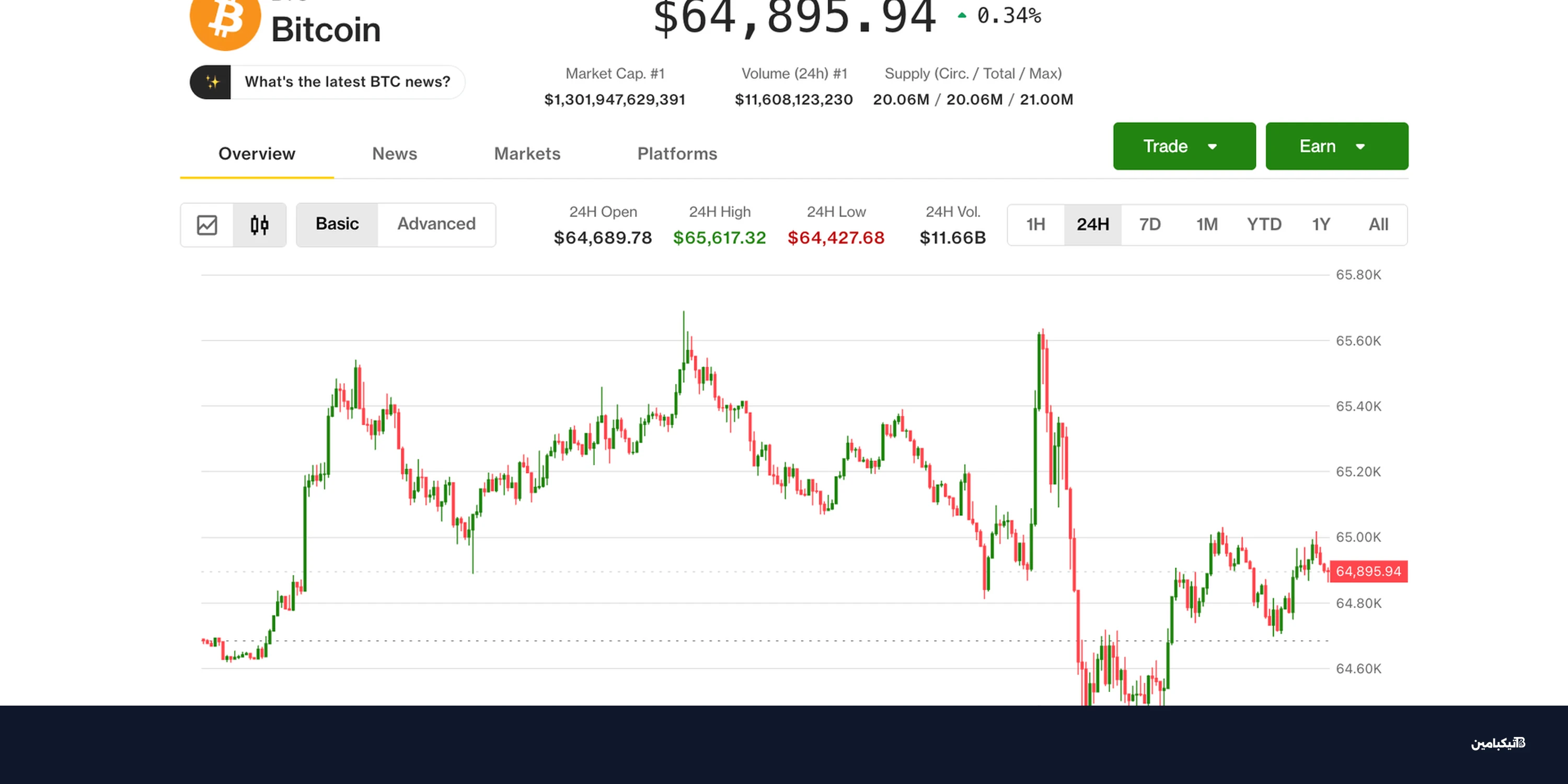 بيتكوين عند 65 ألف دولار.. هل يحسم الفيدرالي الاتجاه؟