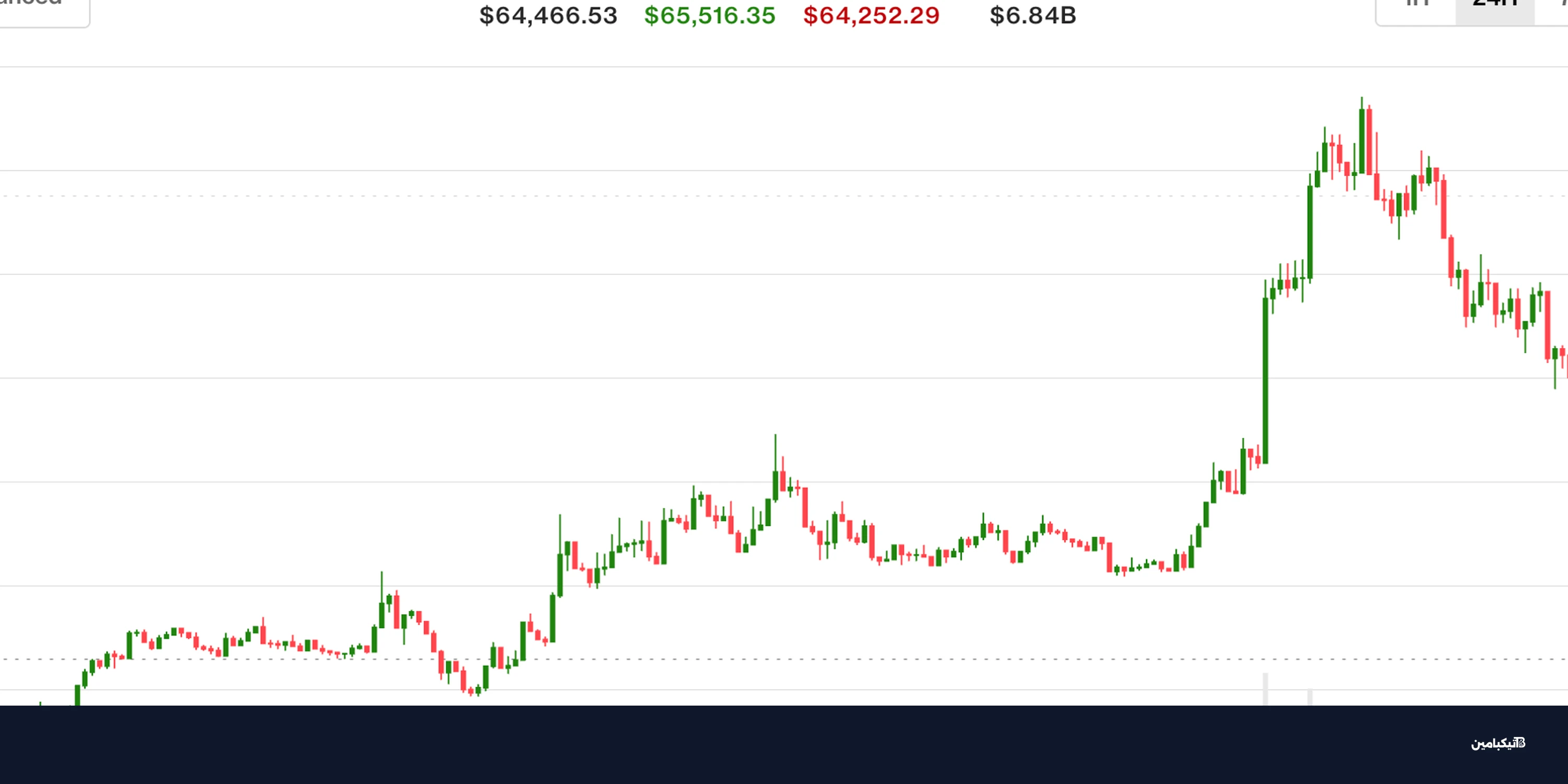 بيتكوين فوق 65 ألف دولار مع هبوط النفط 5%
