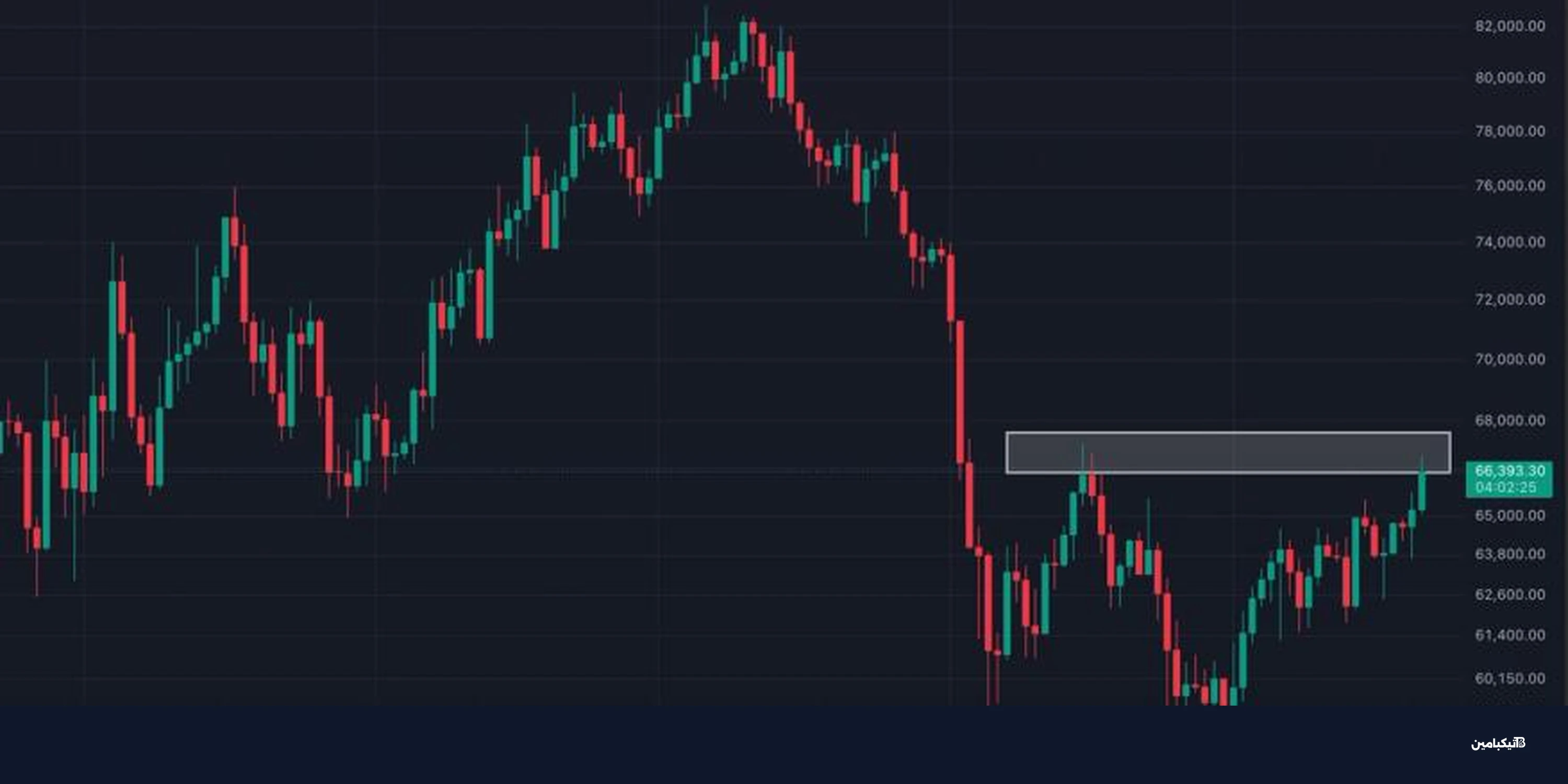 بيتكوين يختبر 68 ألف دولار وسط هدوء سوق الكريبتو