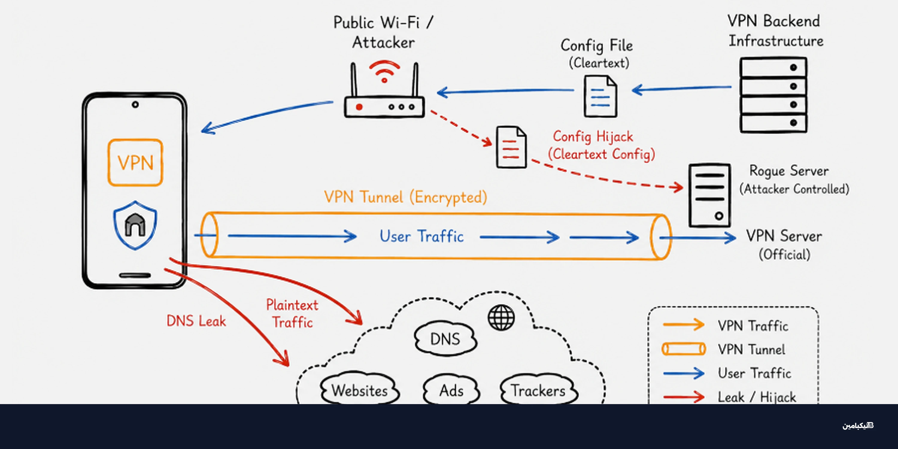 تطبيقات VPN المجانية على أندرويد تحت المجهر