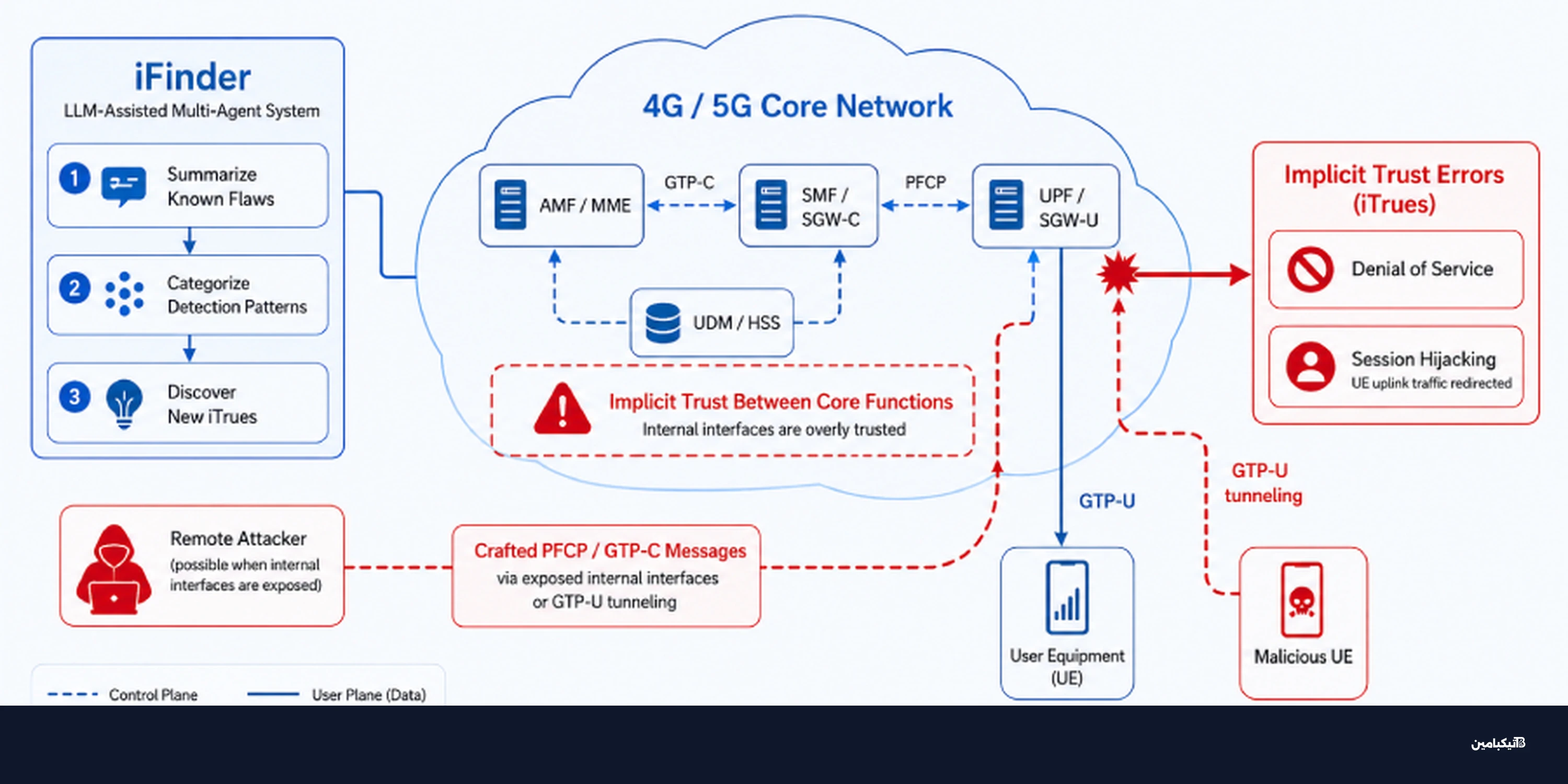 ثغرات 4G و5G تهدد باختطاف الجلسات وتعطيل الشبكات