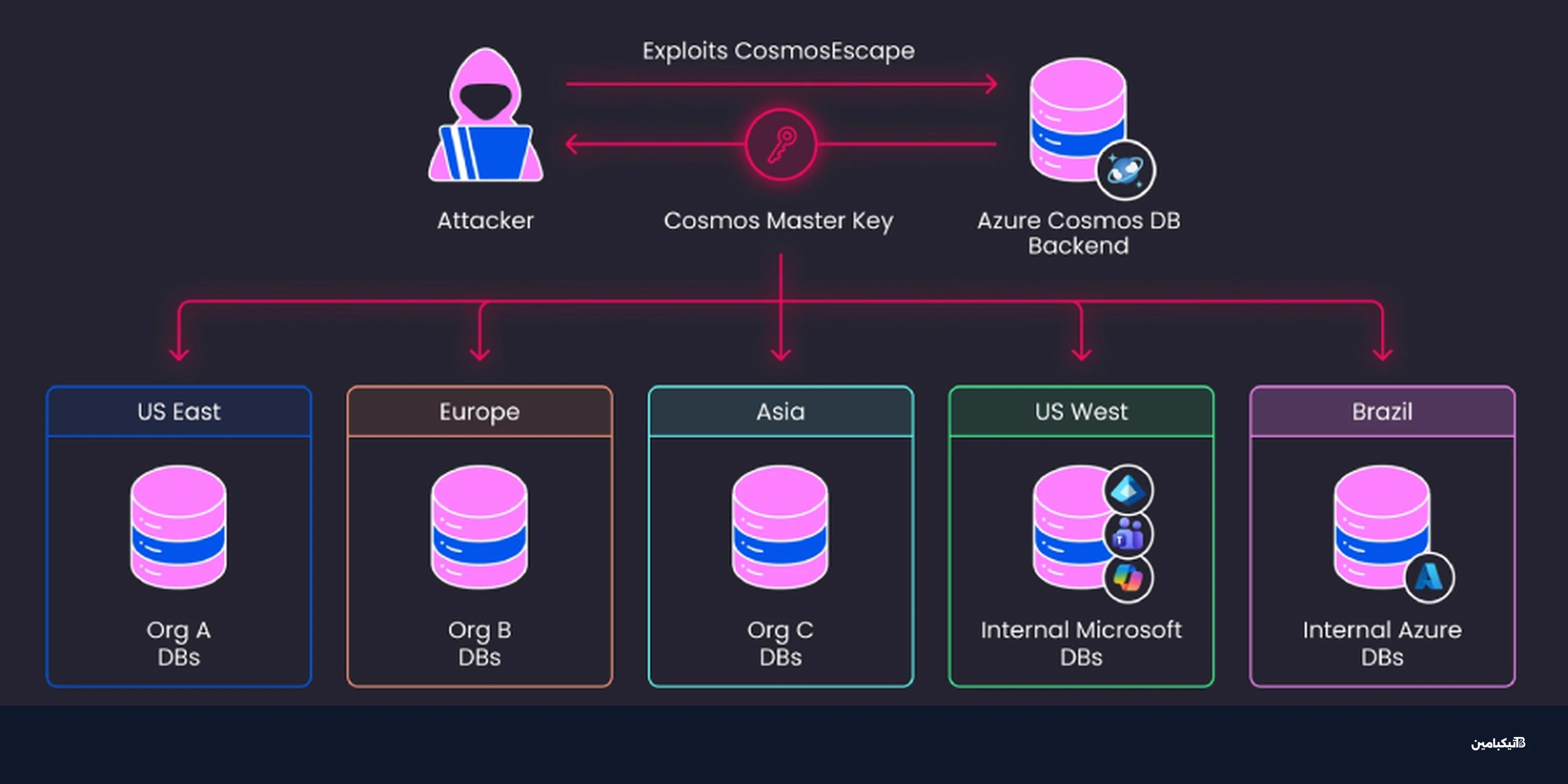 ثغرة أزور Cosmos DB تهدد قواعد بيانات مايكروسوفت