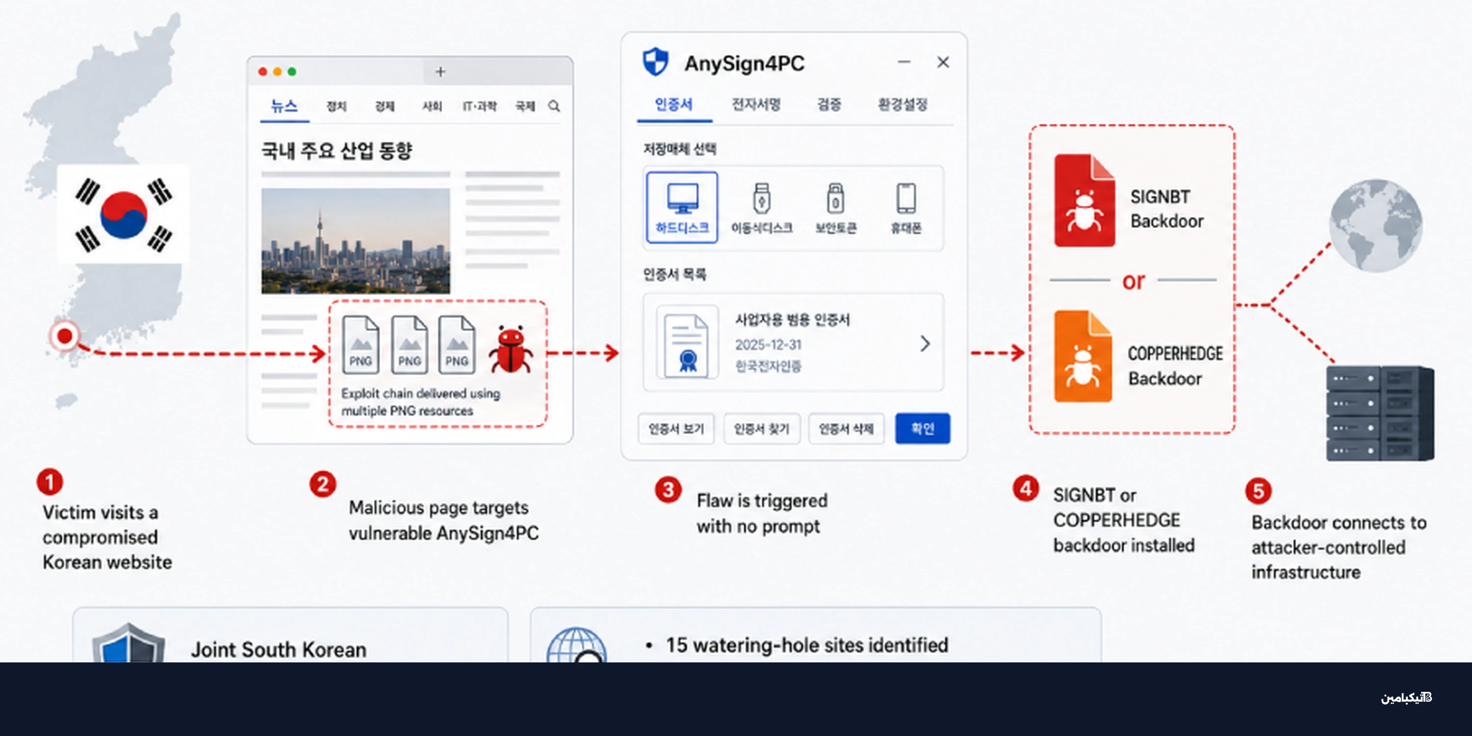 ثغرة AnySign4PC تزرع أبوابًا خلفية عبر مواقع كورية