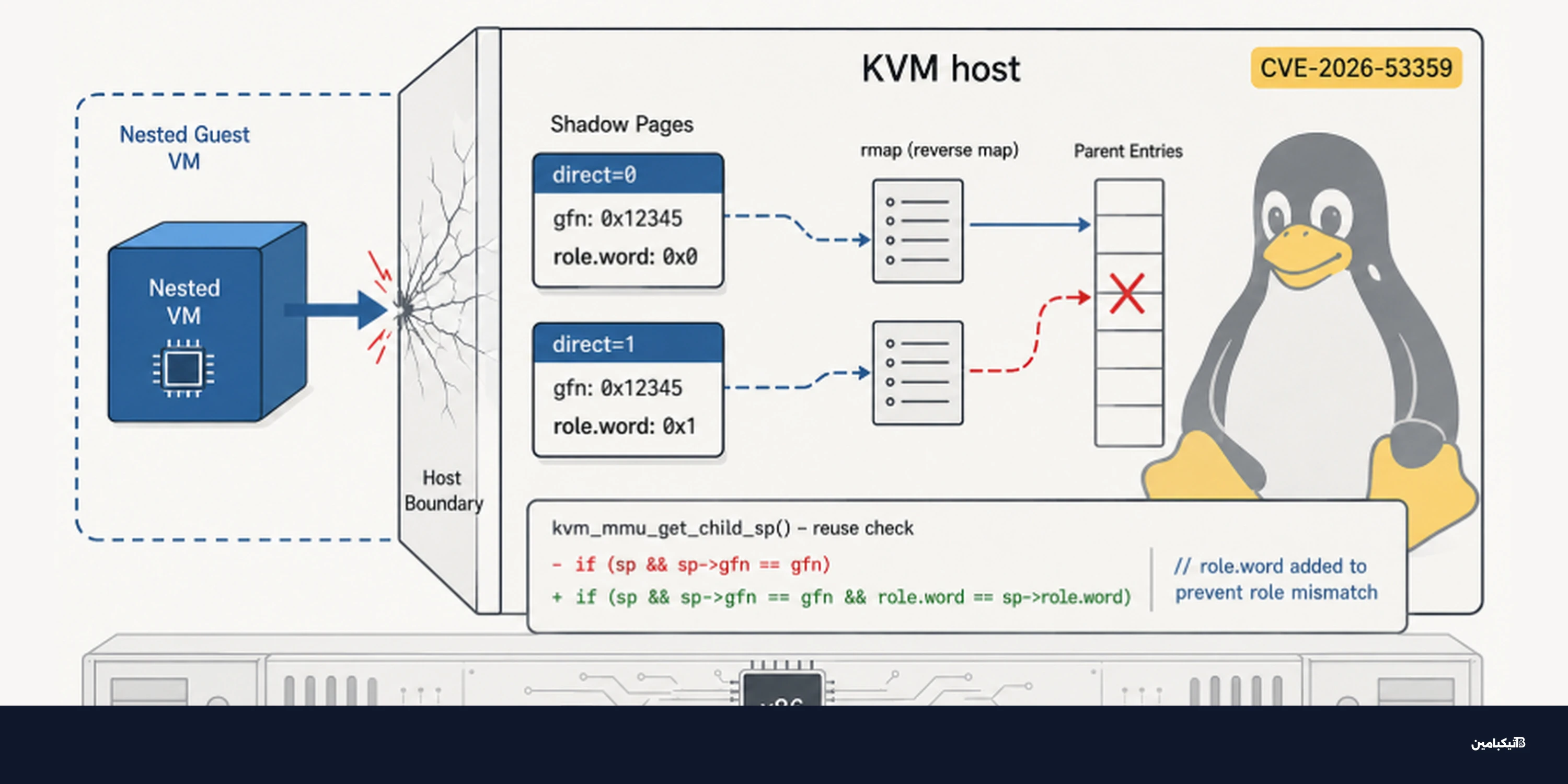 ثغرة KVM في لينكس تهدد بهروب الآلات الافتراضية