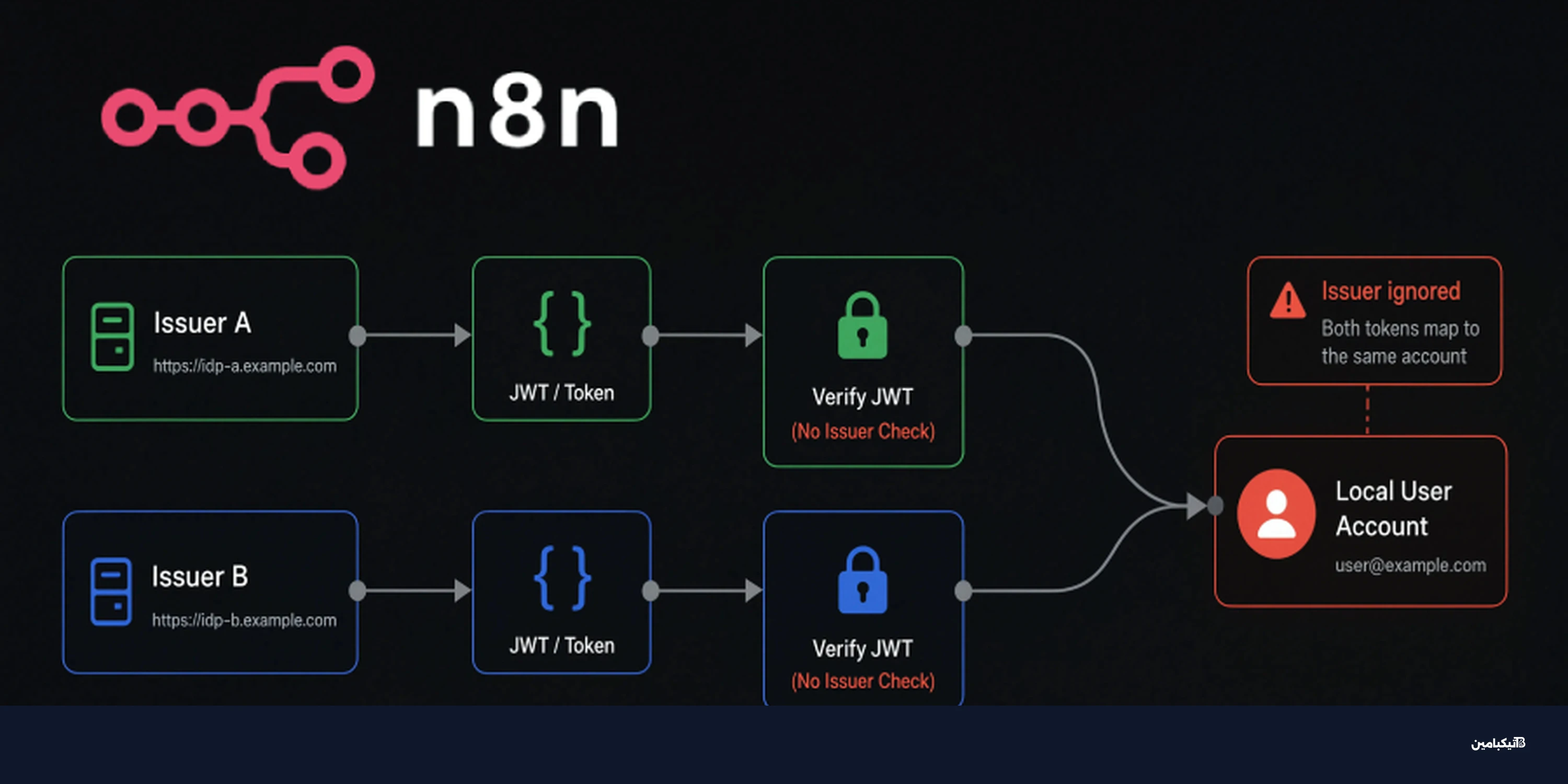 ثغرة n8n تسمح بتسجيل الدخول من مُصدر آخر