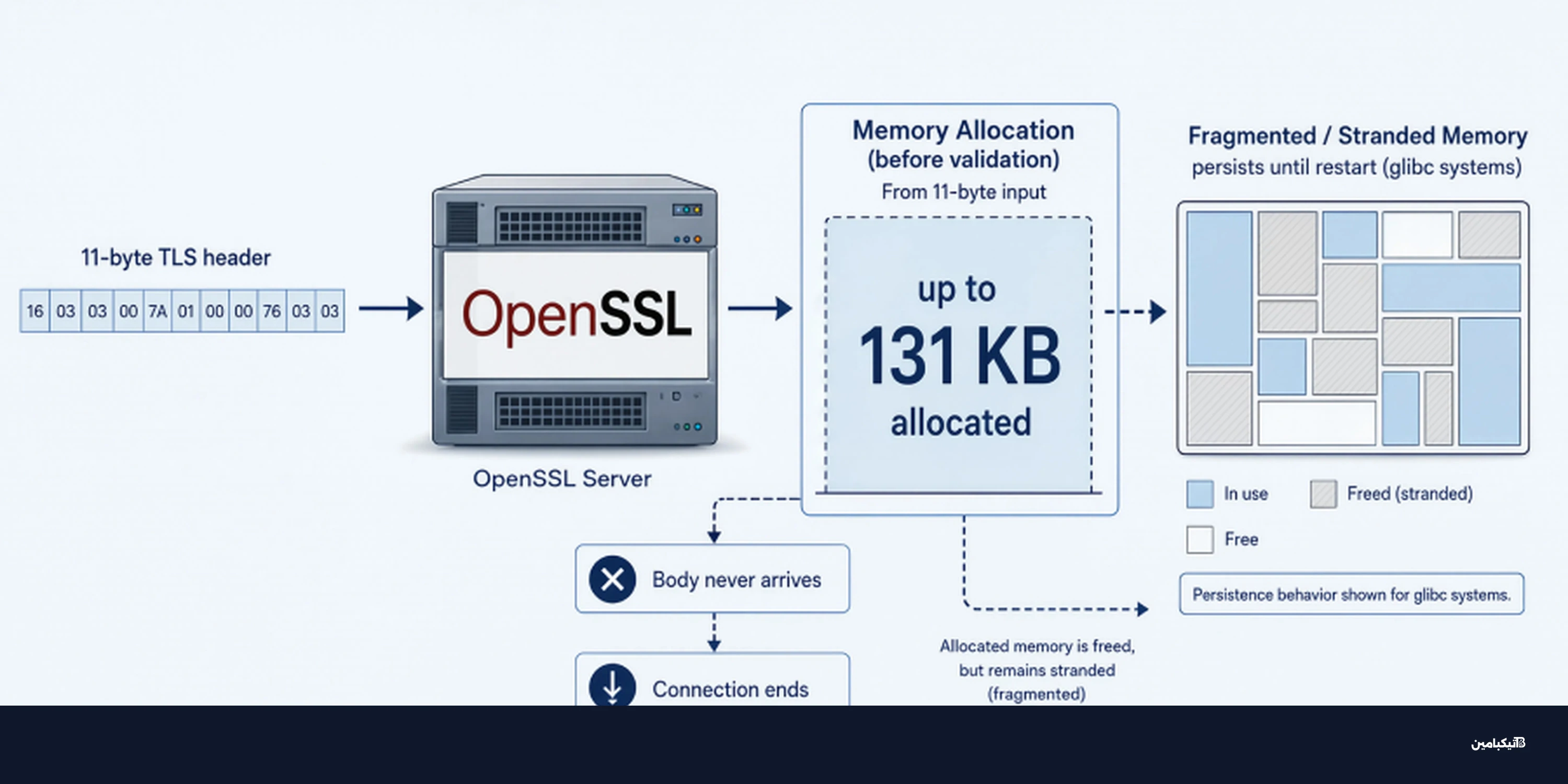 ثغرة OpenSSL HollowByte تهدد الخوادم بتجميد الذاكرة
