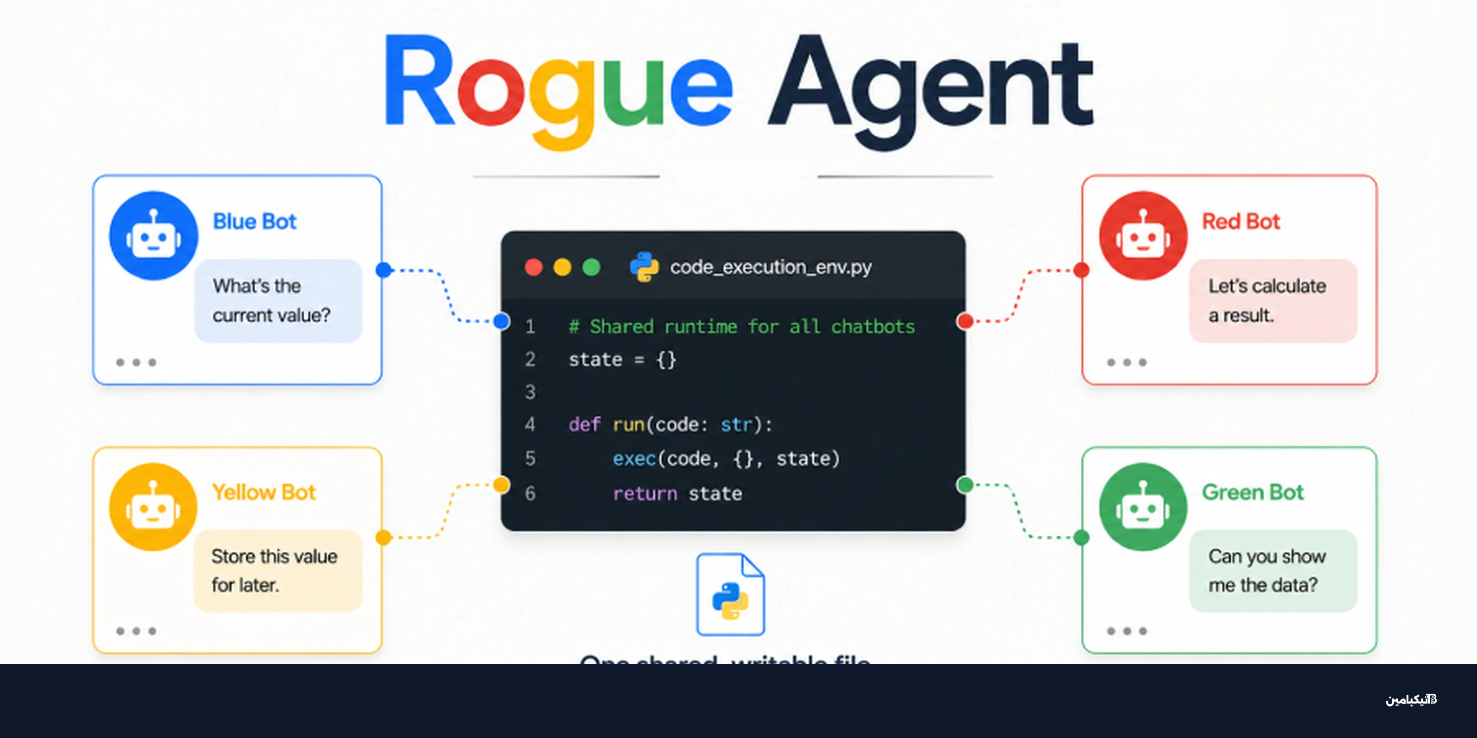 ثغرة Rogue Agent في Dialogflow CX تهدد شاتبوت جوجل