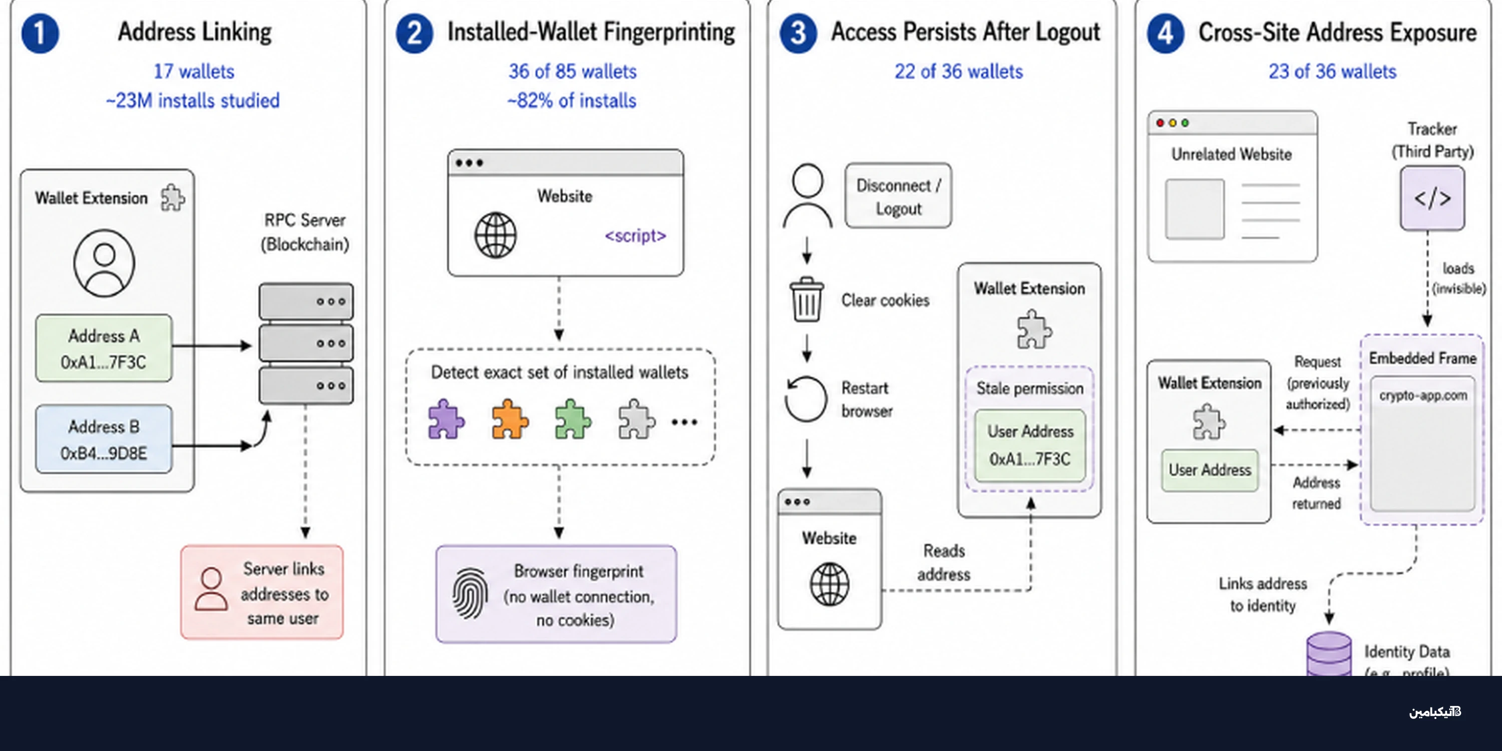 محافظ العملات الرقمية تكشف عناوينك عبر المتصفح