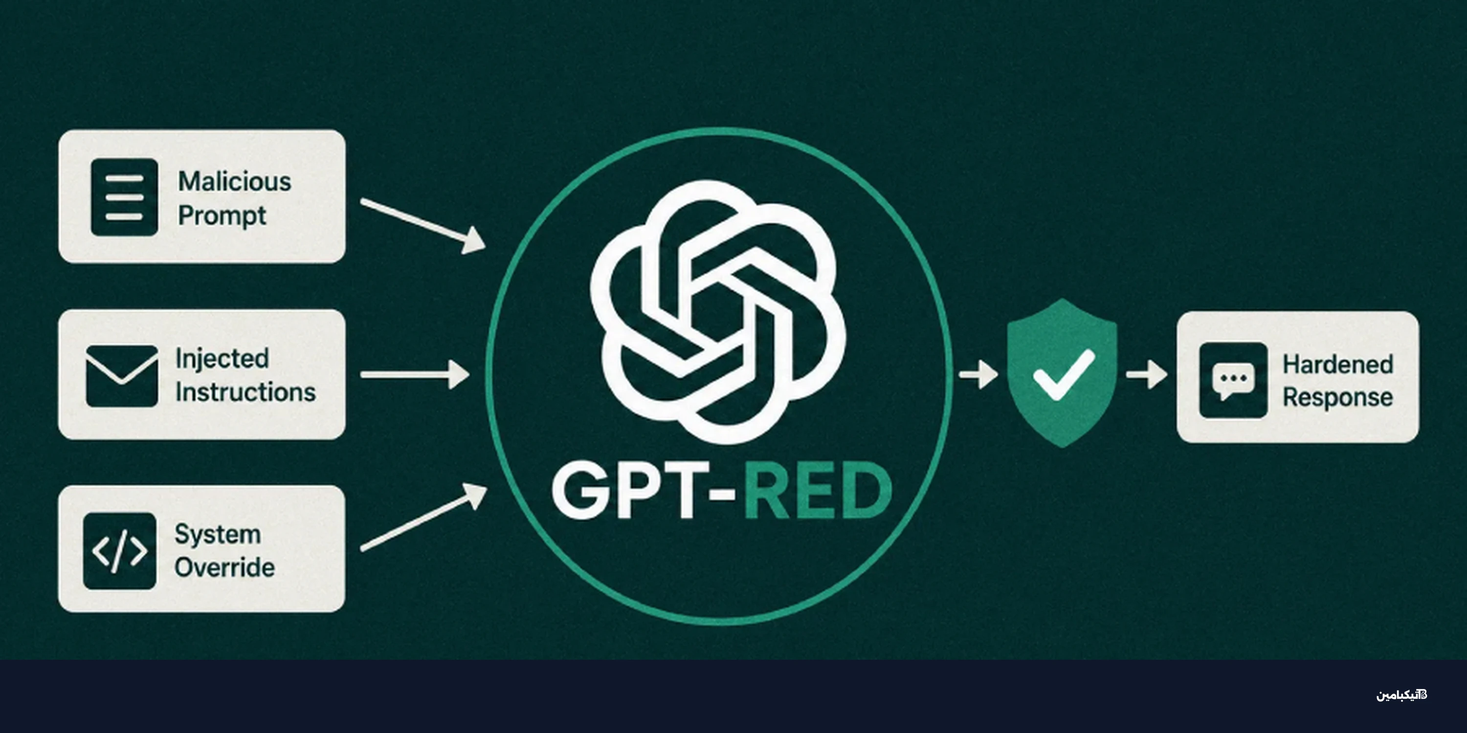 GPT-Red من أوبن أي آي يعزز GPT-5.6 ضد حقن الأوامر