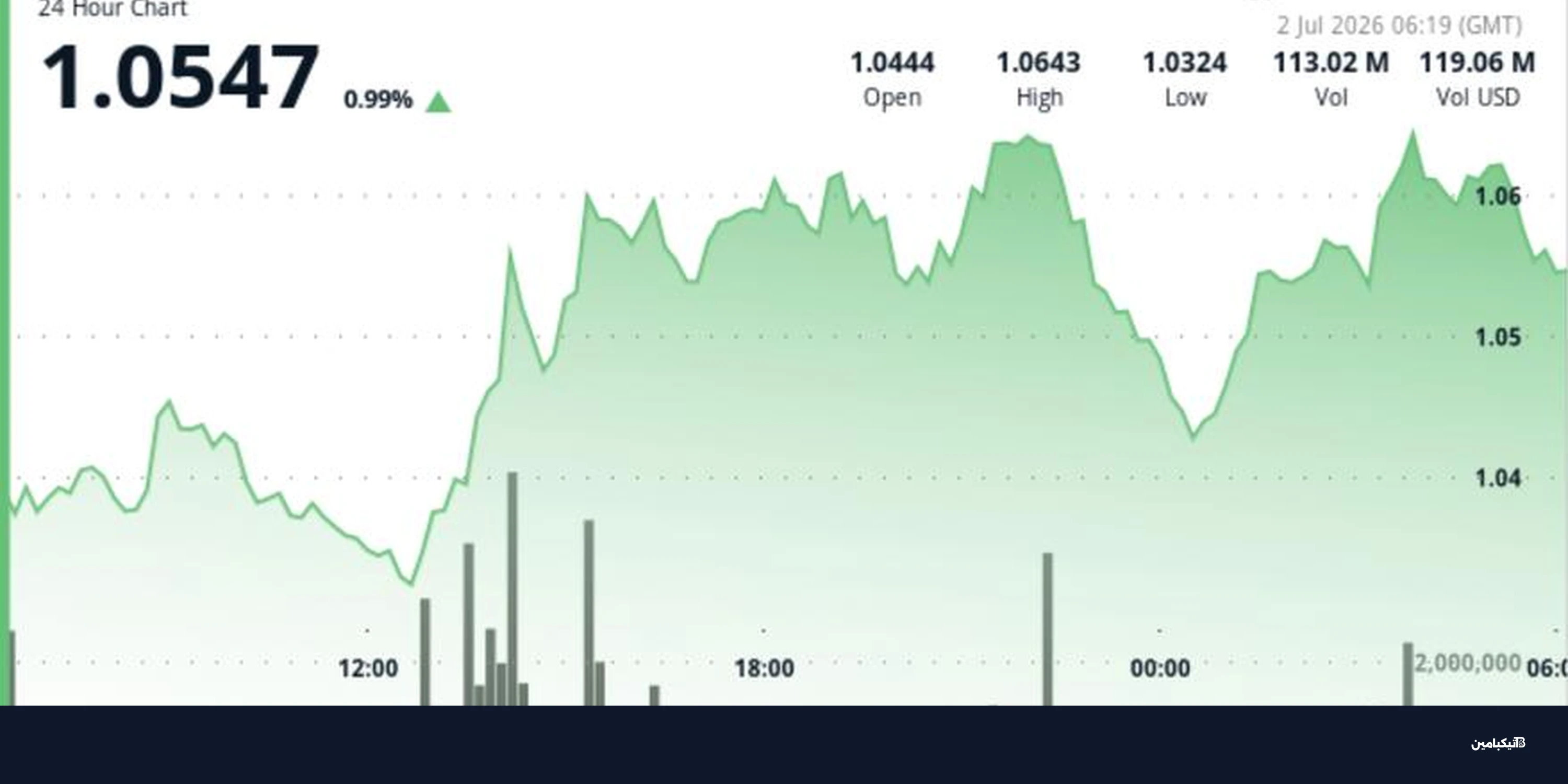 XRP يرتفع بحذر.. هل يكسر 1.10 دولار قريباً؟