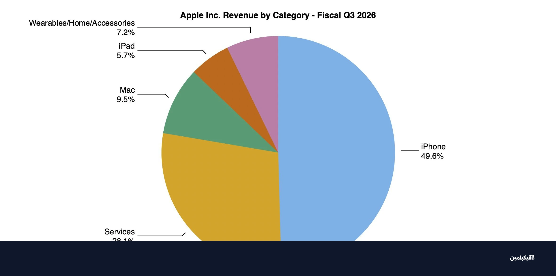 تفاصيل إيرادات آبل 2026