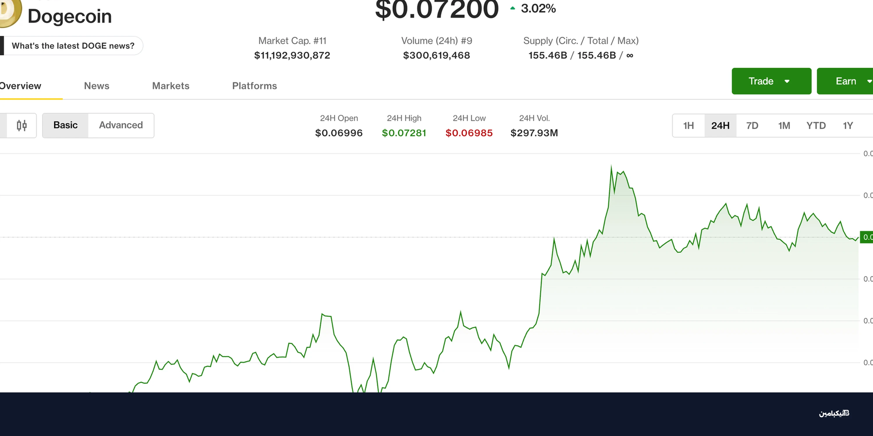 بيتكوين يتراجع ودوجكوين وBNB يقودان المكاسب