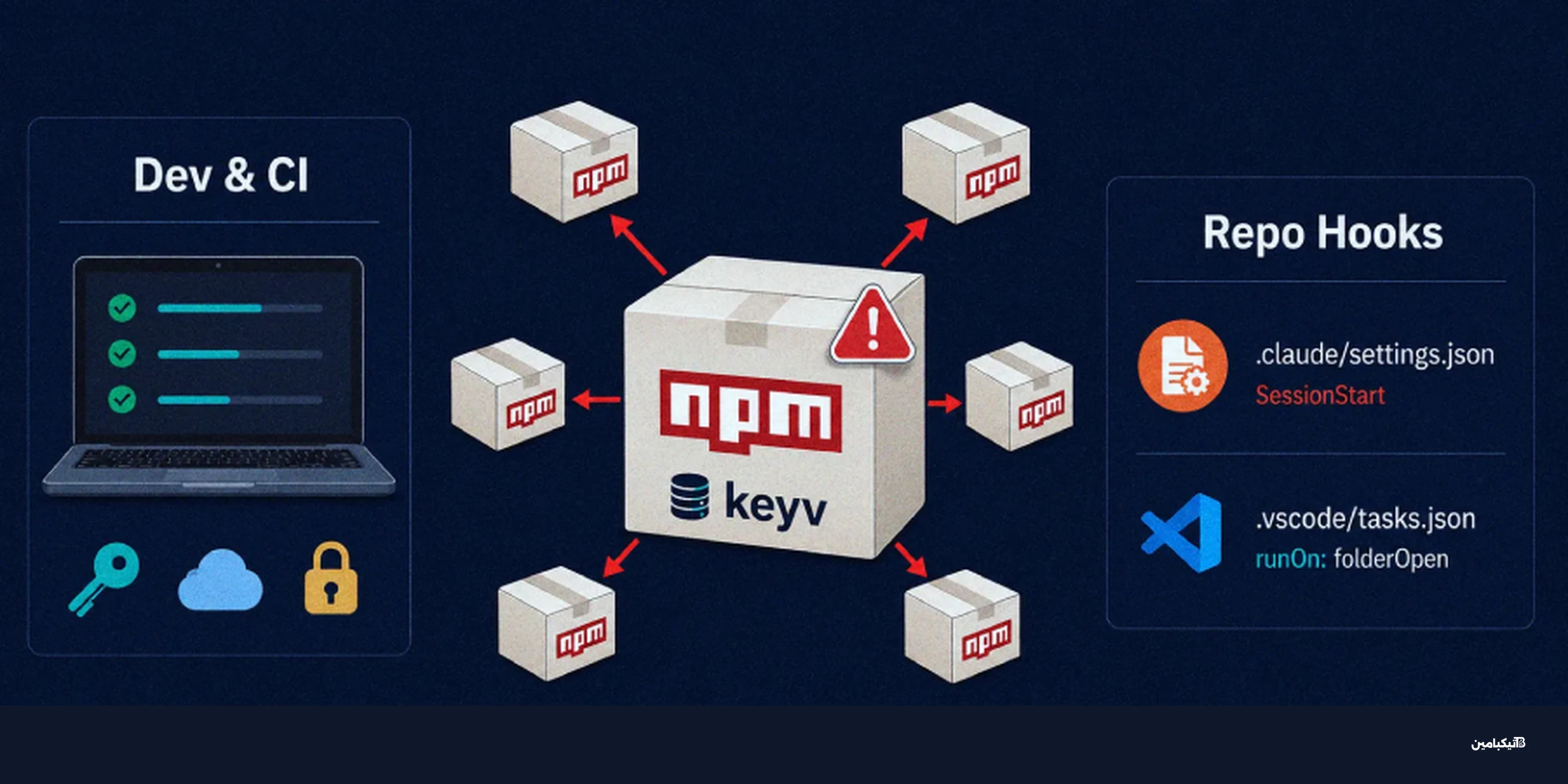 دودة npm خبيثة تسمم مئات الحزم وتسرق البيانات